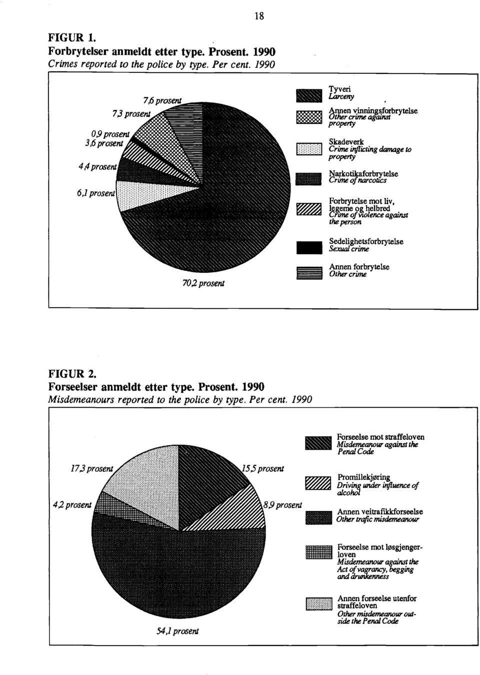 liv, legeme og helbred Crime of violence against the person Sedelighetsforbrytelse Sexual crime 0 prosent Annen forbrytelse Other crime FIGUR. Forseelser anmeldt etter type. Prosent.