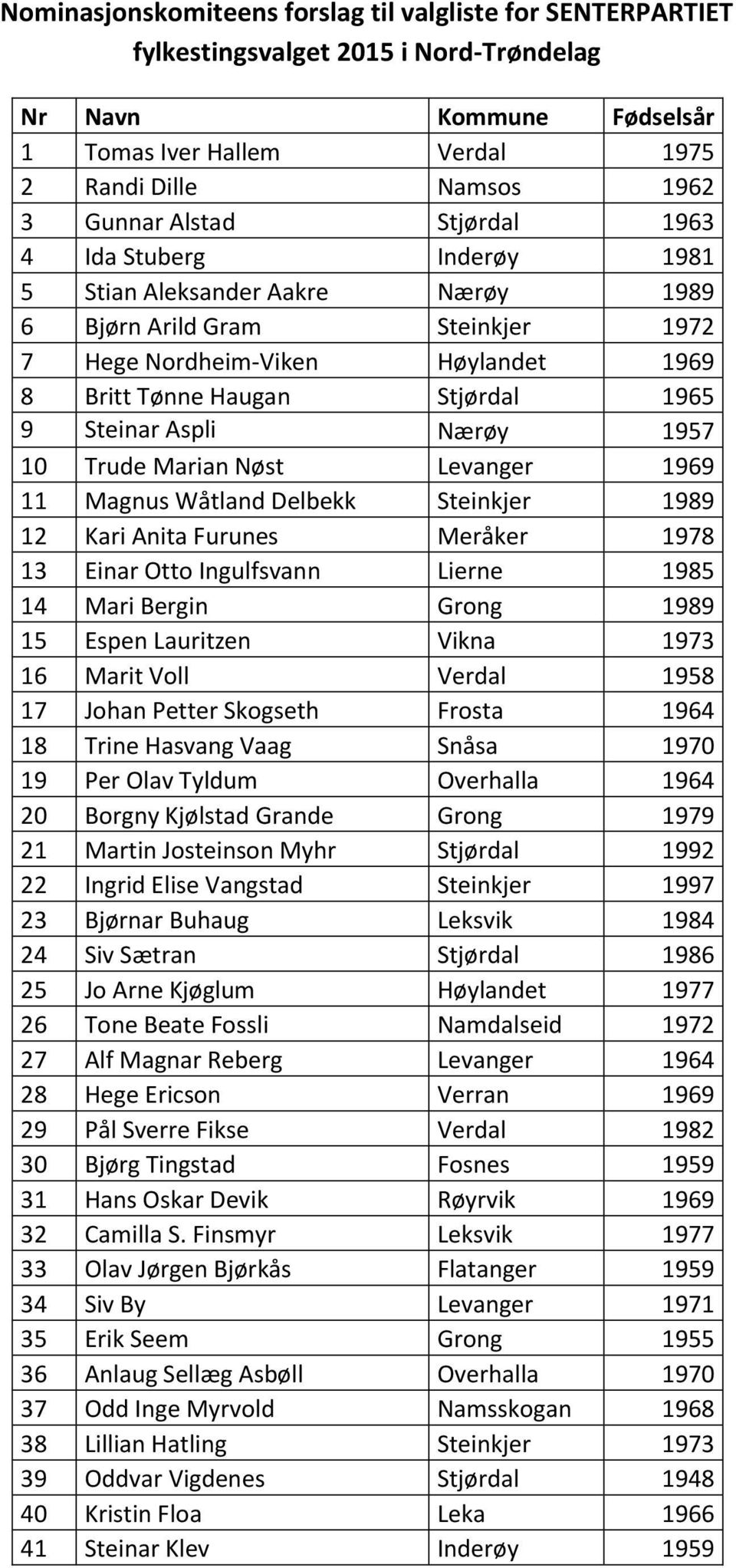 Aspli Nærøy 1957 10 Trude Marian Nøst Levanger 1969 11 Magnus Wåtland Delbekk Steinkjer 1989 12 Kari Anita Furunes Meråker 1978 13 Einar Otto Ingulfsvann Lierne 1985 14 Mari Bergin Grong 1989 15