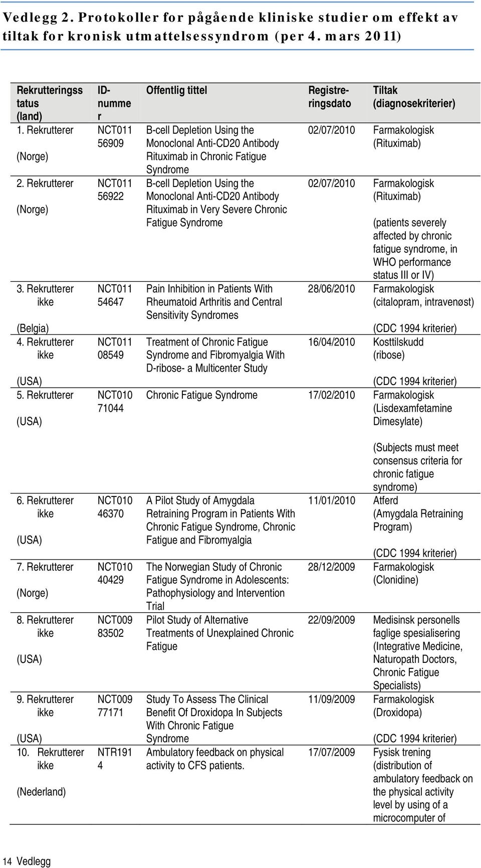 Rekrutterer NCT011 56922 NCT011 54647 NCT011 08549 NCT010 71044 Offentlig tittel B-cell Depletion Using the Monoclonal Anti-CD20 Antibody Rituximab in Chronic Fatigue Syndrome B-cell Depletion Using