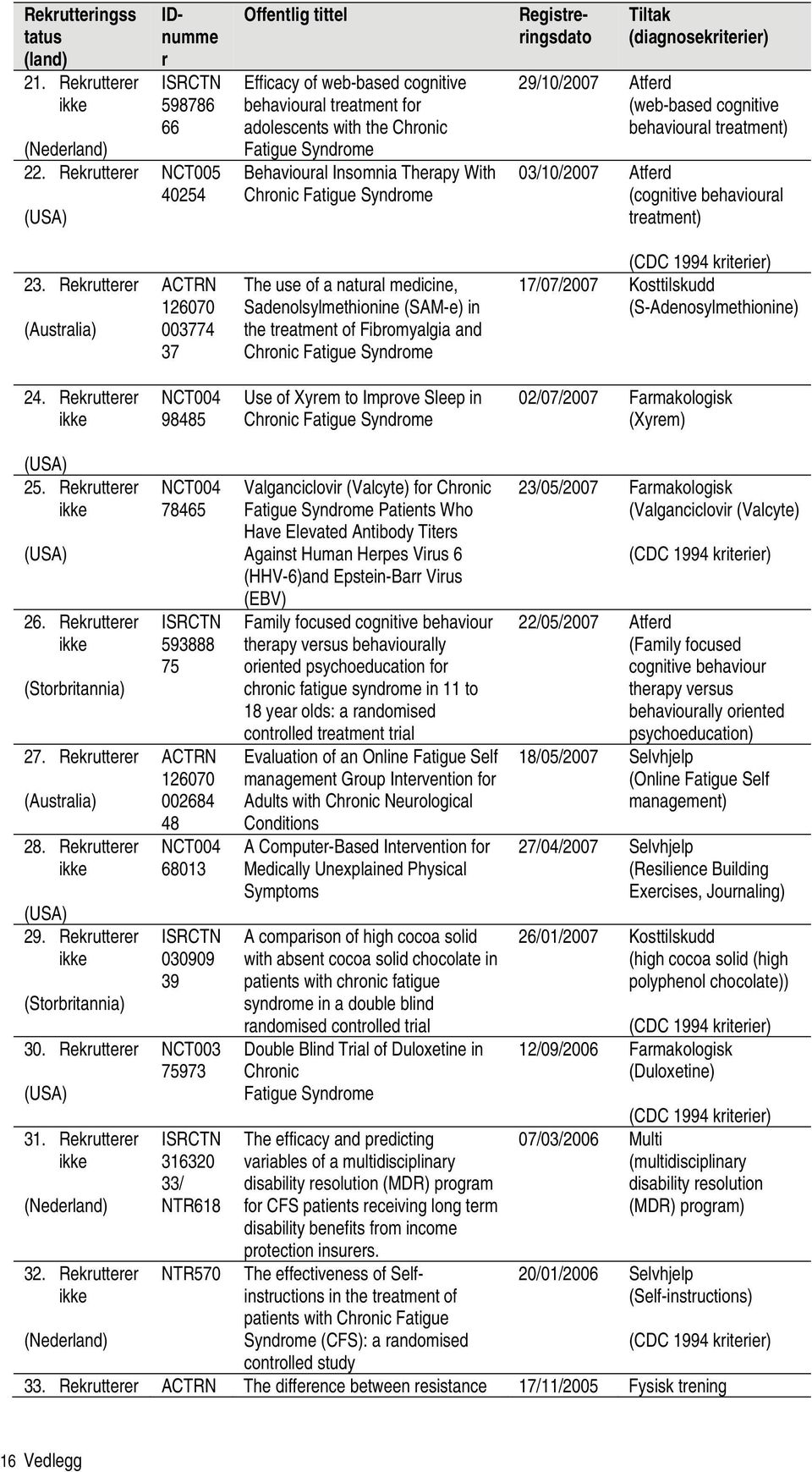 Syndrome IDnumme r 598786 66 Registreringsdato Tiltak (diagnosekriterier) 29/10/2007 Atferd (web-based cognitive behavioural treatment) 03/10/2007 Atferd (cognitive behavioural treatment) 23.