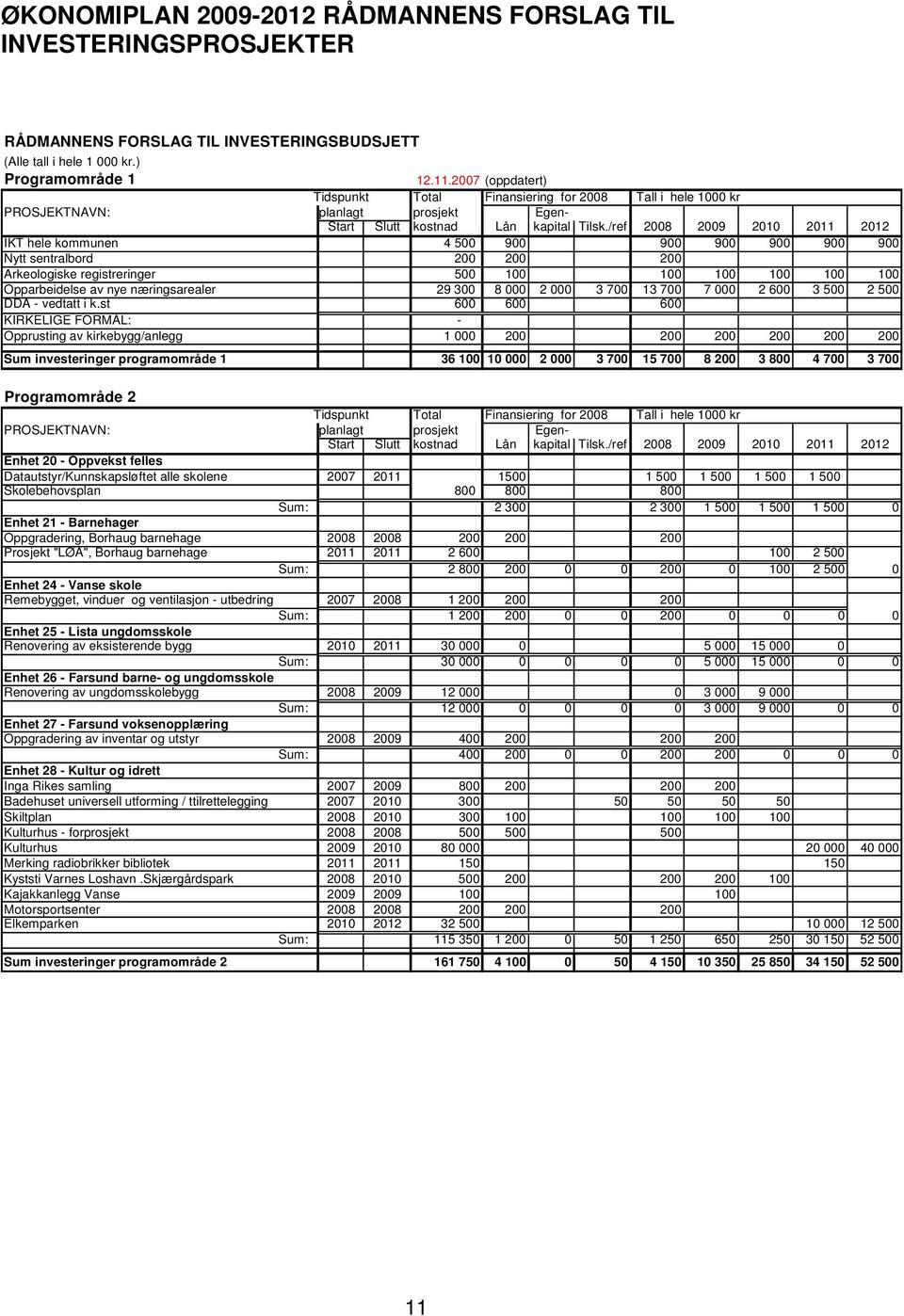 /ref 2008 2009 2010 2011 2012 IKT hele kommunen 4 500 900 900 900 900 900 900 Nytt sentralbord 200 200 200 Arkeologiske registreringer 500 100 100 100 100 100 100 Opparbeidelse av nye næringsarealer