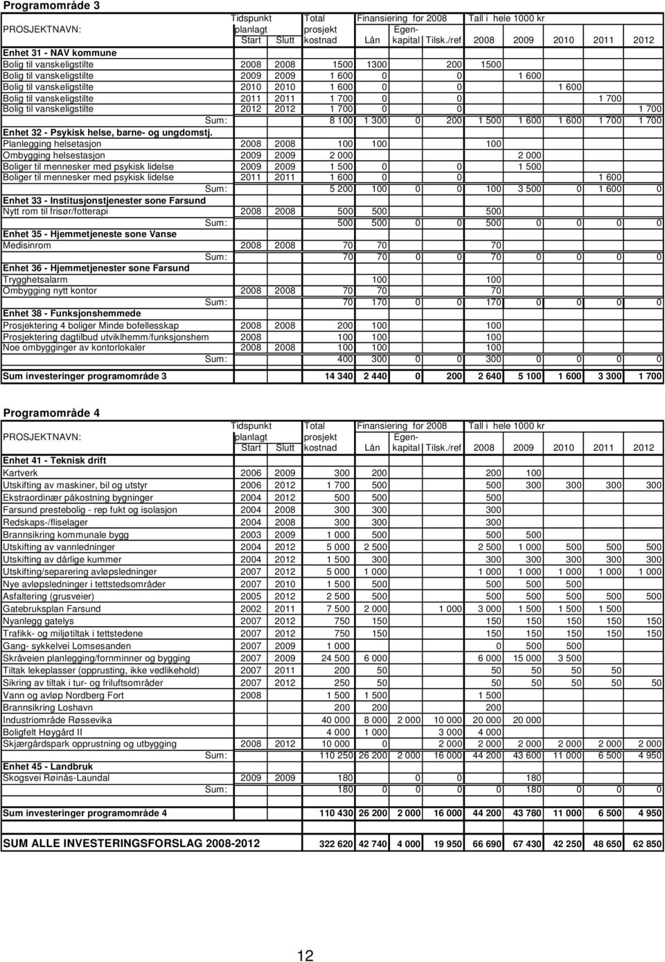 600 0 0 1 600 Bolig til vanskeligstilte 2011 2011 1 700 0 0 1 700 Bolig til vanskeligstilte 2012 2012 1 700 0 0 1 700 Sum: 8 100 1 300 0 200 1 500 1 600 1 600 1 700 1 700 Enhet 32 - Psykisk helse,