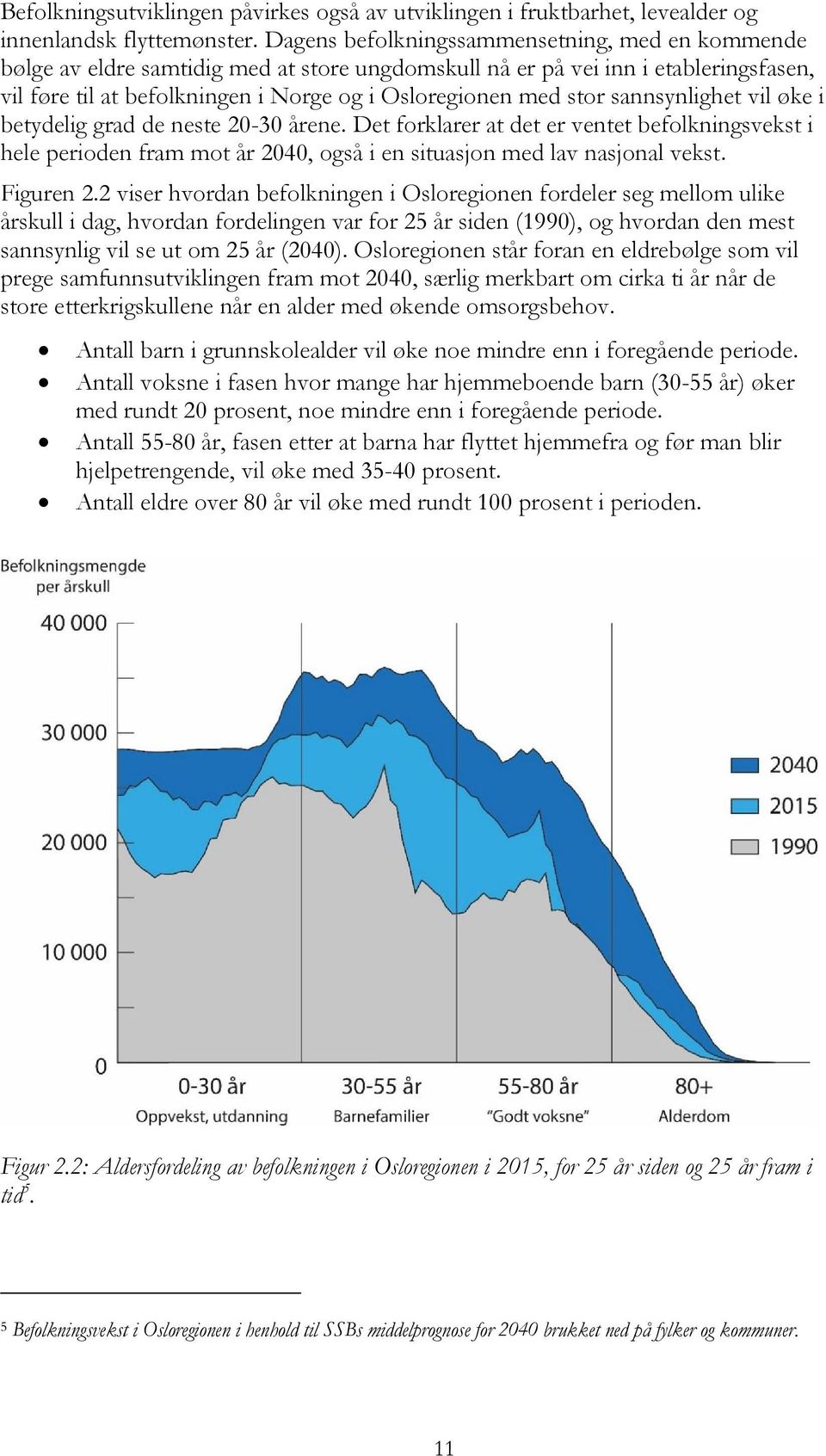 sannsynlighet vil øke i betydelig grad de neste 20-30 årene. Det forklarer at det er ventet befolkningsvekst i hele perioden fram mot år 2040, også i en situasjon med lav nasjonal vekst. Figuren 2.