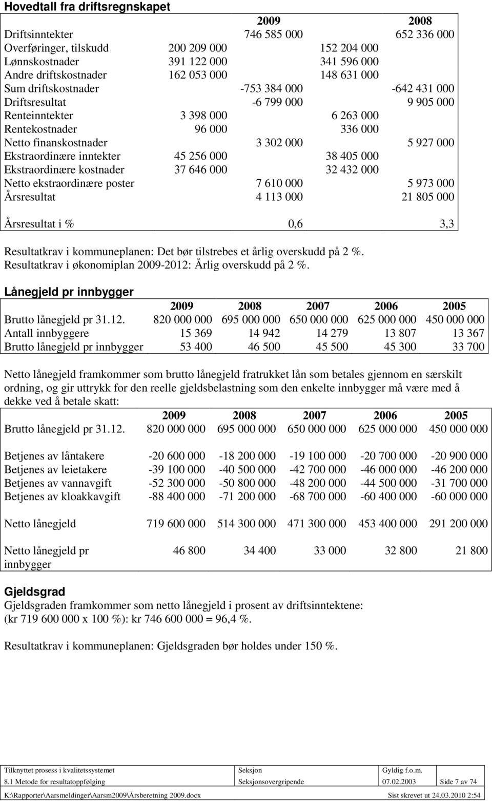 Ekstraordinære inntekter 45 256 000 38 405 000 Ekstraordinære kostnader 37 646 000 32 432 000 Netto ekstraordinære poster 7 610 000 5 973 000 Årsresultat 4 113 000 21 805 000 Årsresultat i % 0,6 3,3