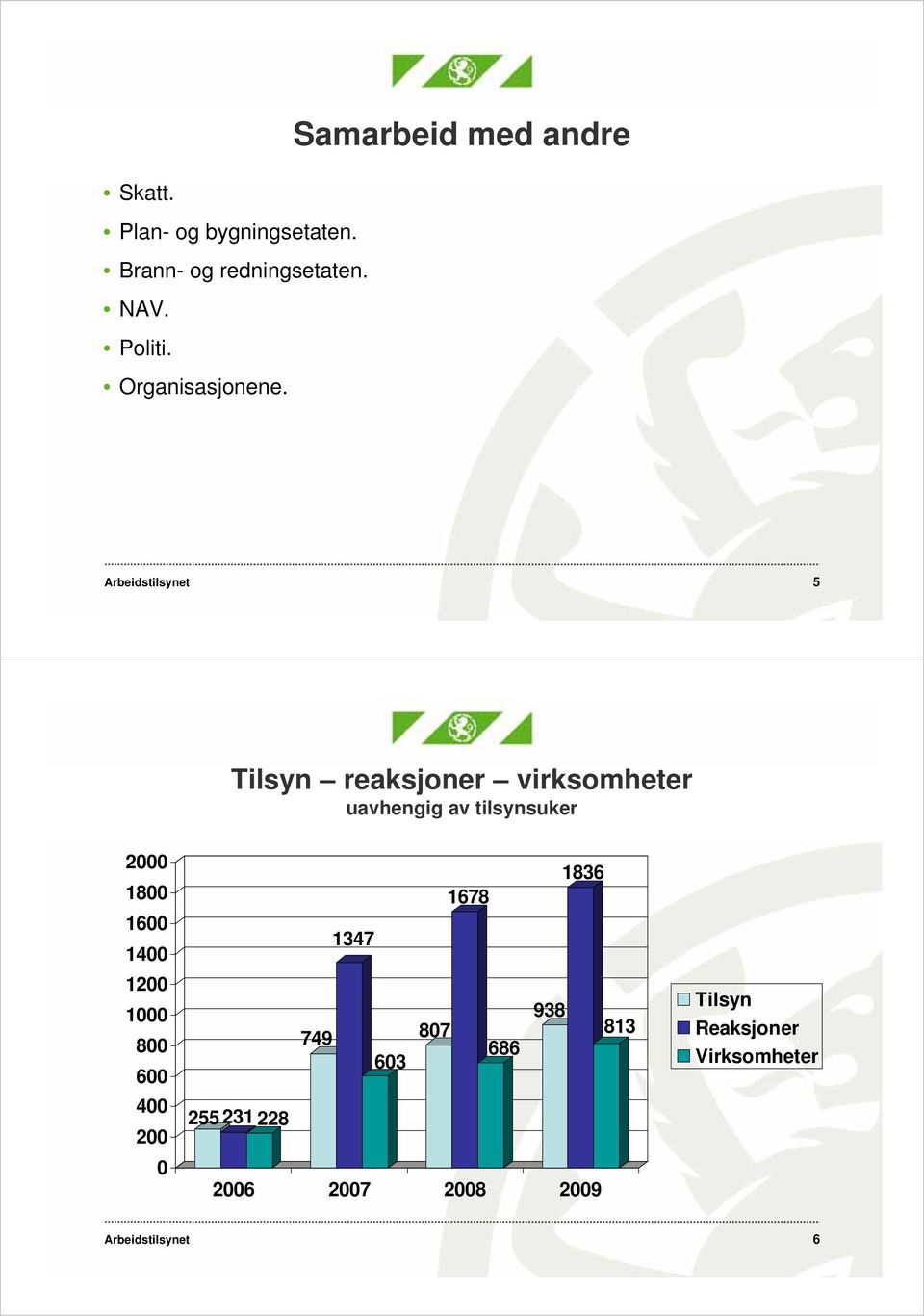 Arbeidstilsynet 5 Tilsyn reaksjoner virksomheter uavhengig av tilsynsuker 2000 1800