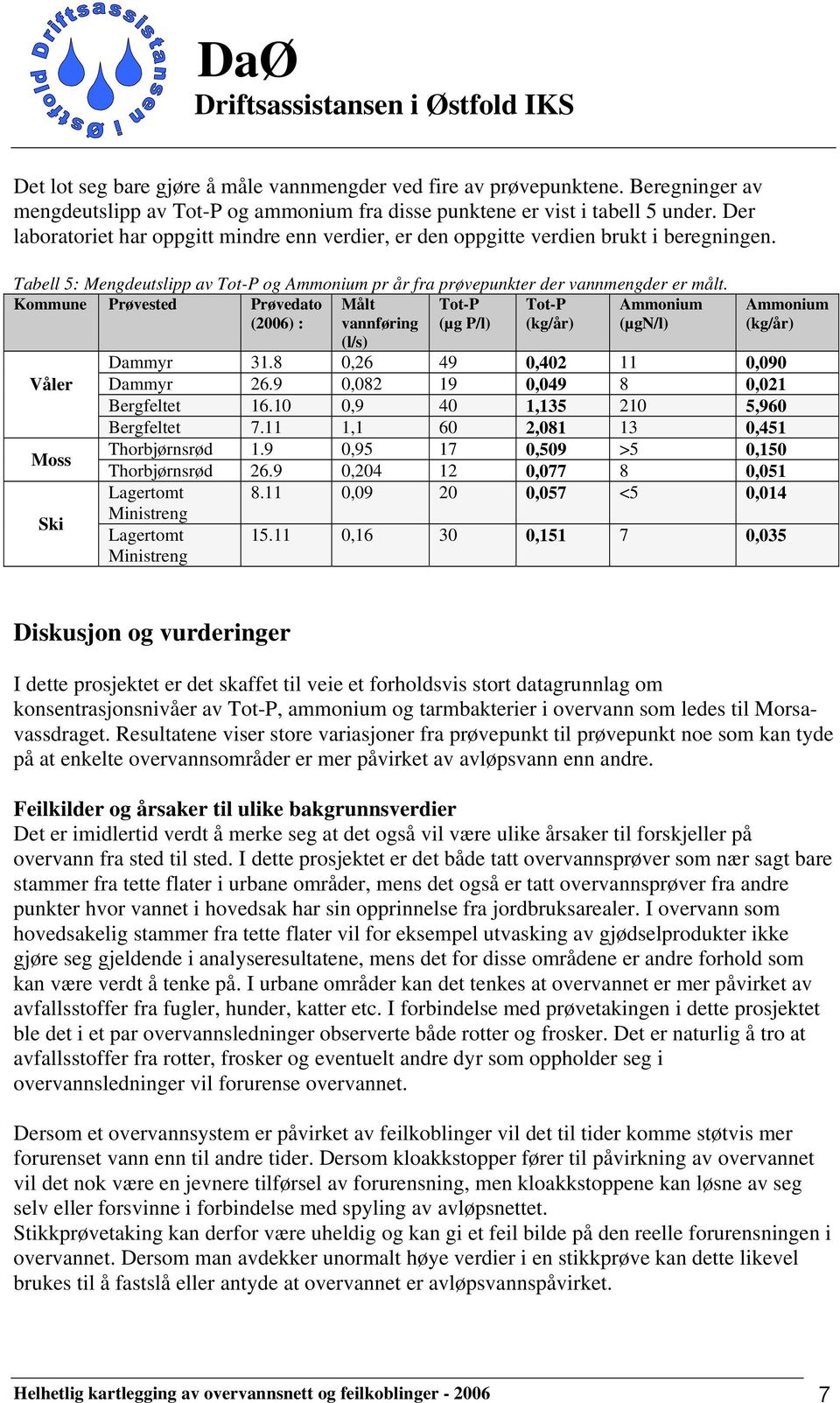 Kommune Prøvested Prøvedato (2006) : Målt vannføring Tot-P (µg P/l) Tot-P (kg/år) Ammonium (µgn/l) Våler Moss Ski Ammonium (kg/år) (l/s) Dammyr 31.8 0,26 49 0,402 11 0,090 Dammyr 26.