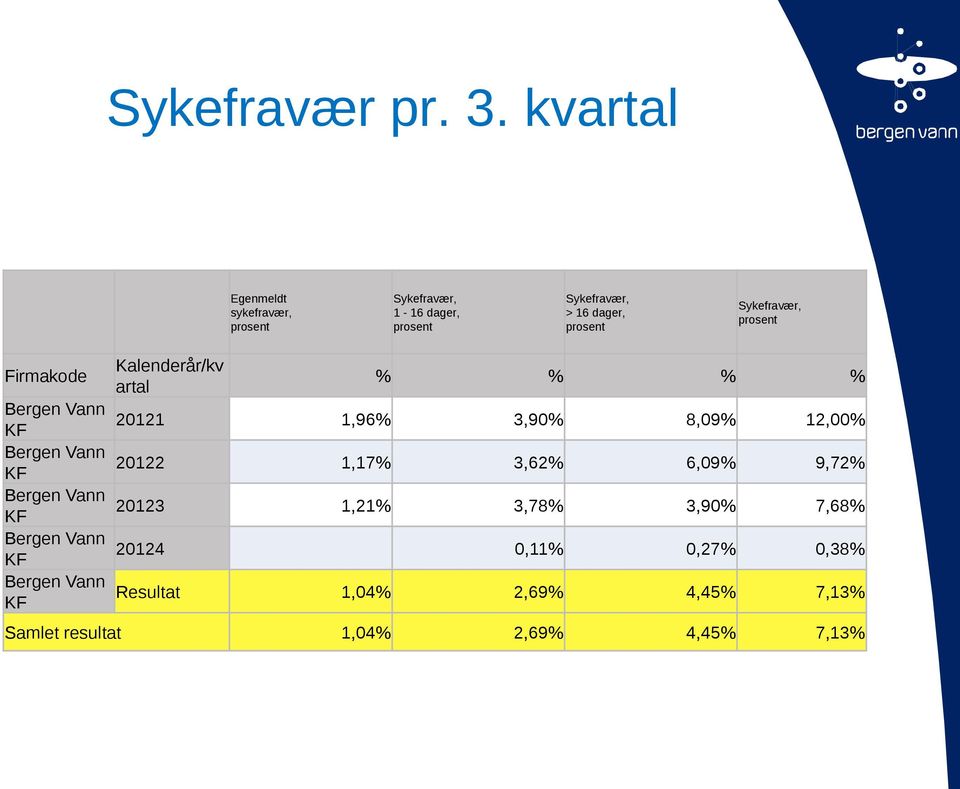 Sykefravær, prosent Firmakode Bergen Vann KF Bergen Vann KF Bergen Vann KF Bergen Vann KF Bergen Vann KF