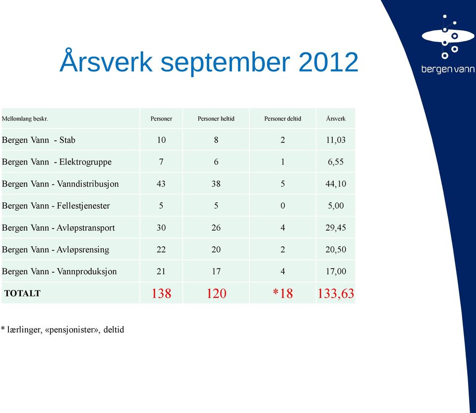 7 6 1 6,55 Bergen Vann - Vanndistribusjon 43 38 5 44,10 Bergen Vann - Fellestjenester 5 5 0 5,00 Bergen Vann