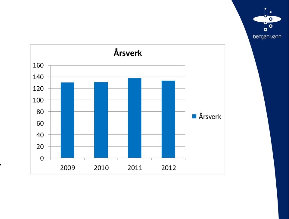 Årsverk 2009