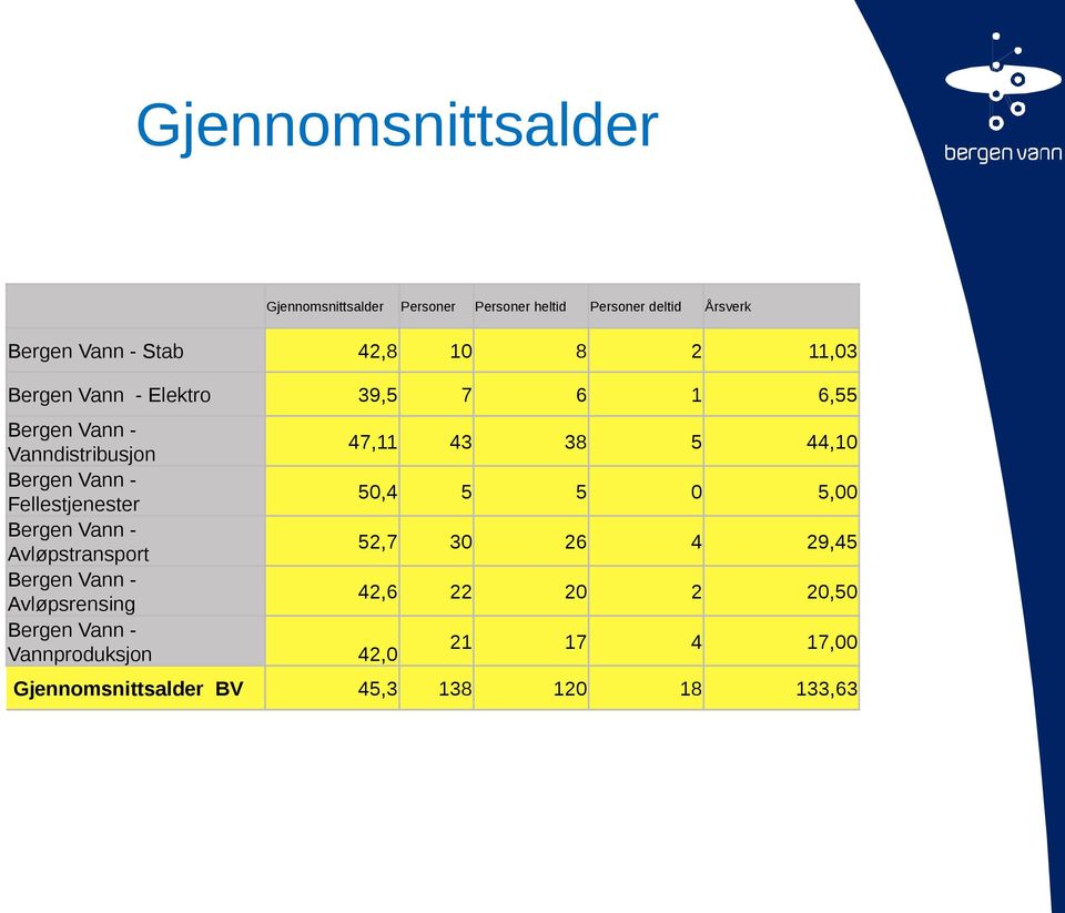 Vann - Fellestjenester 50,4 5 5 0 5,00 Bergen Vann - Avløpstransport 52,7 30 26 4 29,45 Bergen Vann -