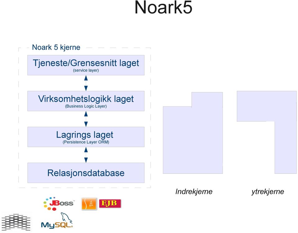 (Business Logic Layer) Lagrings laget