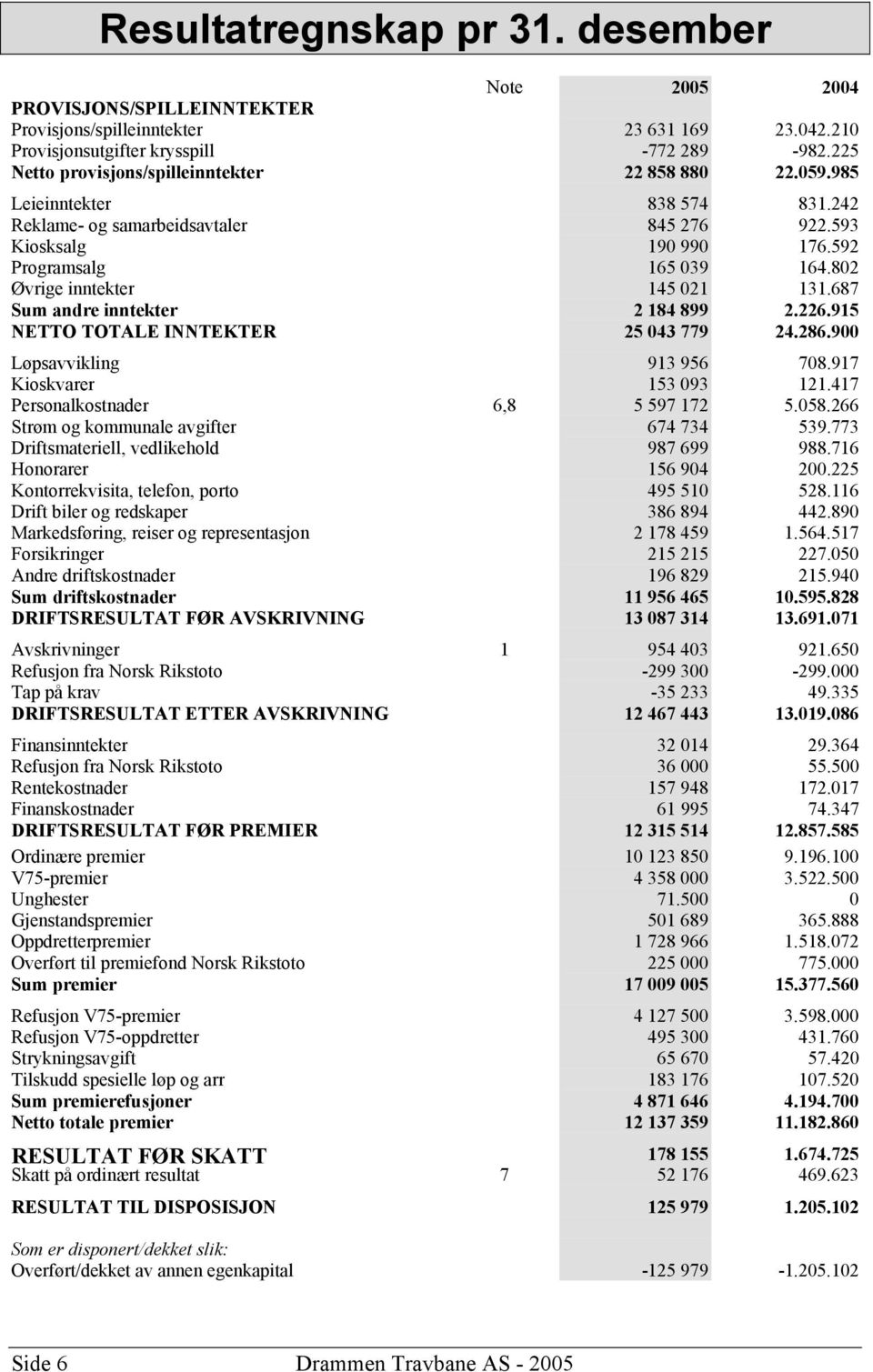 802 Øvrige inntekter 145 021 131.687 Sum andre inntekter 2 184 899 2.226.915 NETTO TOTALE INNTEKTER 25 043 779 24.286.900 Løpsavvikling 913 956 708.917 Kioskvarer 153 093 121.