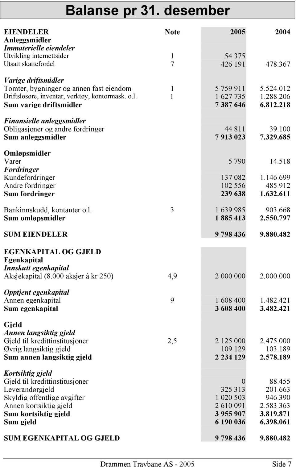 218 Finansielle anleggsmidler Obligasjoner og andre fordringer 44 811 39.100 Sum anleggsmidler 7 913 023 7.329.685 Omløpsmidler Varer 5 790 14.518 Fordringer Kundefordringer 137 082 1.146.