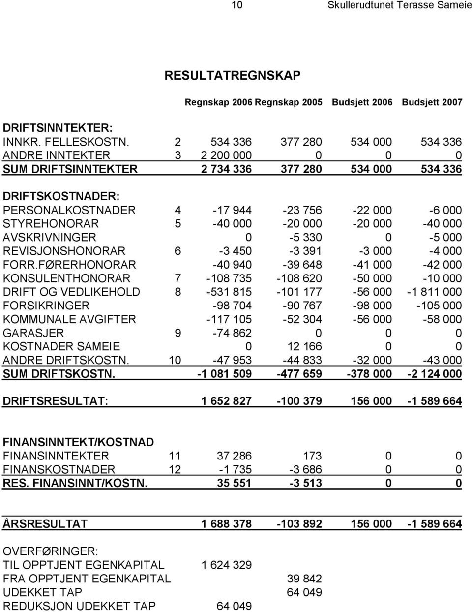 5-40 000-20 000-20 000-40 000 AVSKRIVNINGER 0-5 330 0-5 000 REVISJONSHONORAR 6-3 450-3 391-3 000-4 000 FORR.