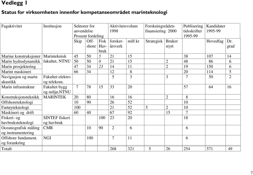 hydrodynamikk fakultet, NTNU 50 50 21 15 2 48 86 6 Marin prosjektering 47 34 14 11 2 19 150 6 Marint maskineri 66 34 12 8 20 114 5 Navigasjon og marin Fakultet elektro 5 3 3 7 50 2 akustikk og