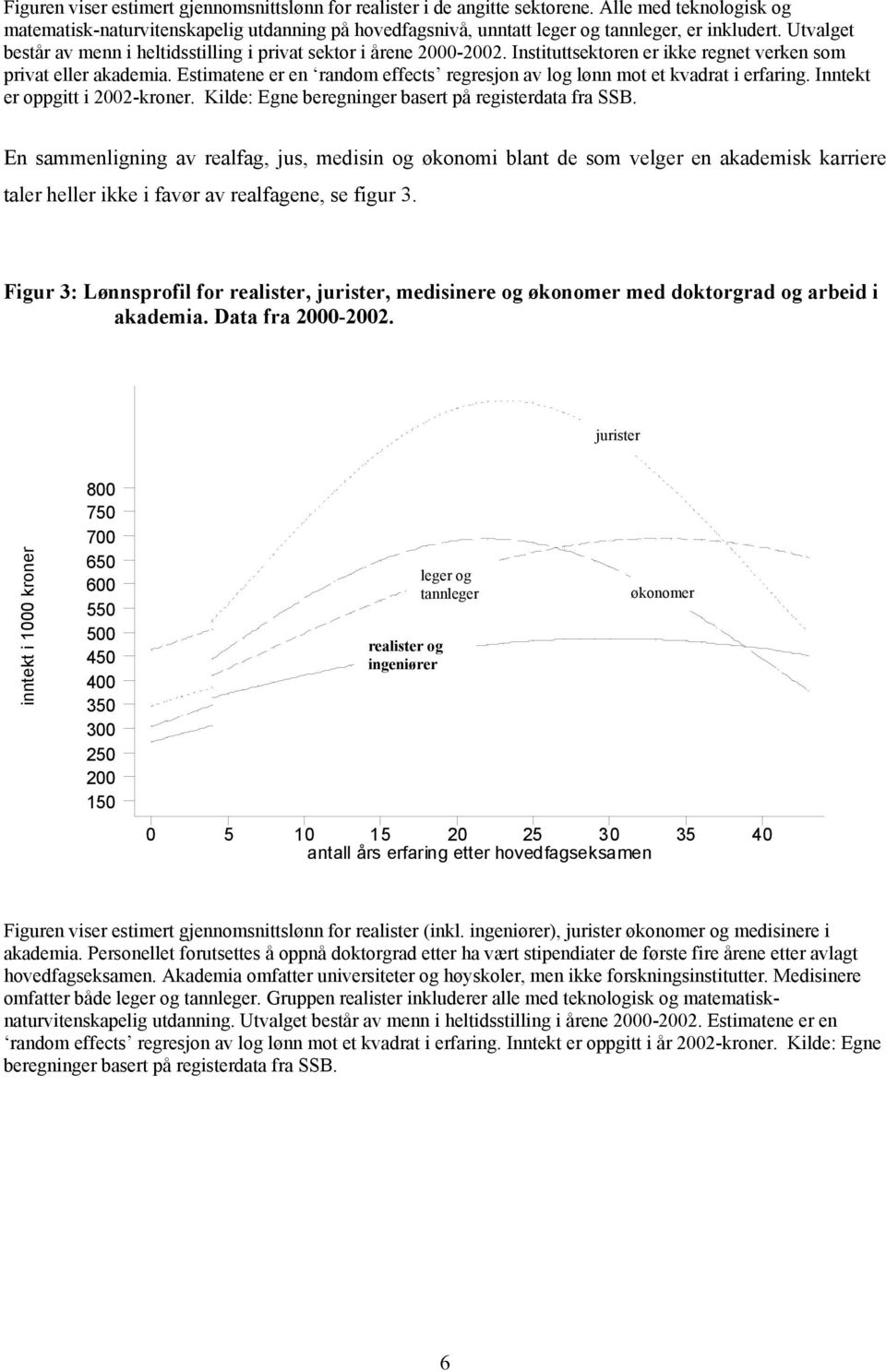 Instituttsektoren er ikke regnet verken som privat eller akademia. Estimatene er en random effects regresjon av log lønn mot et kvadrat i erfaring. Inntekt er oppgitt i 2-kroner.