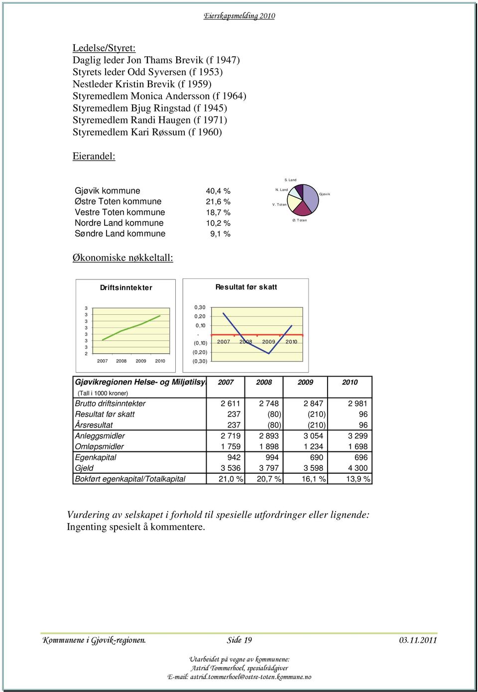 Land Gjøvik kommune 40,4 % Østre Toten kommune 21,6 % Vestre Toten kommune 18,7 % Nordre Land kommune 10,2 % Søndre Land kommune 9,1 % N. Land V. T oten Ø.