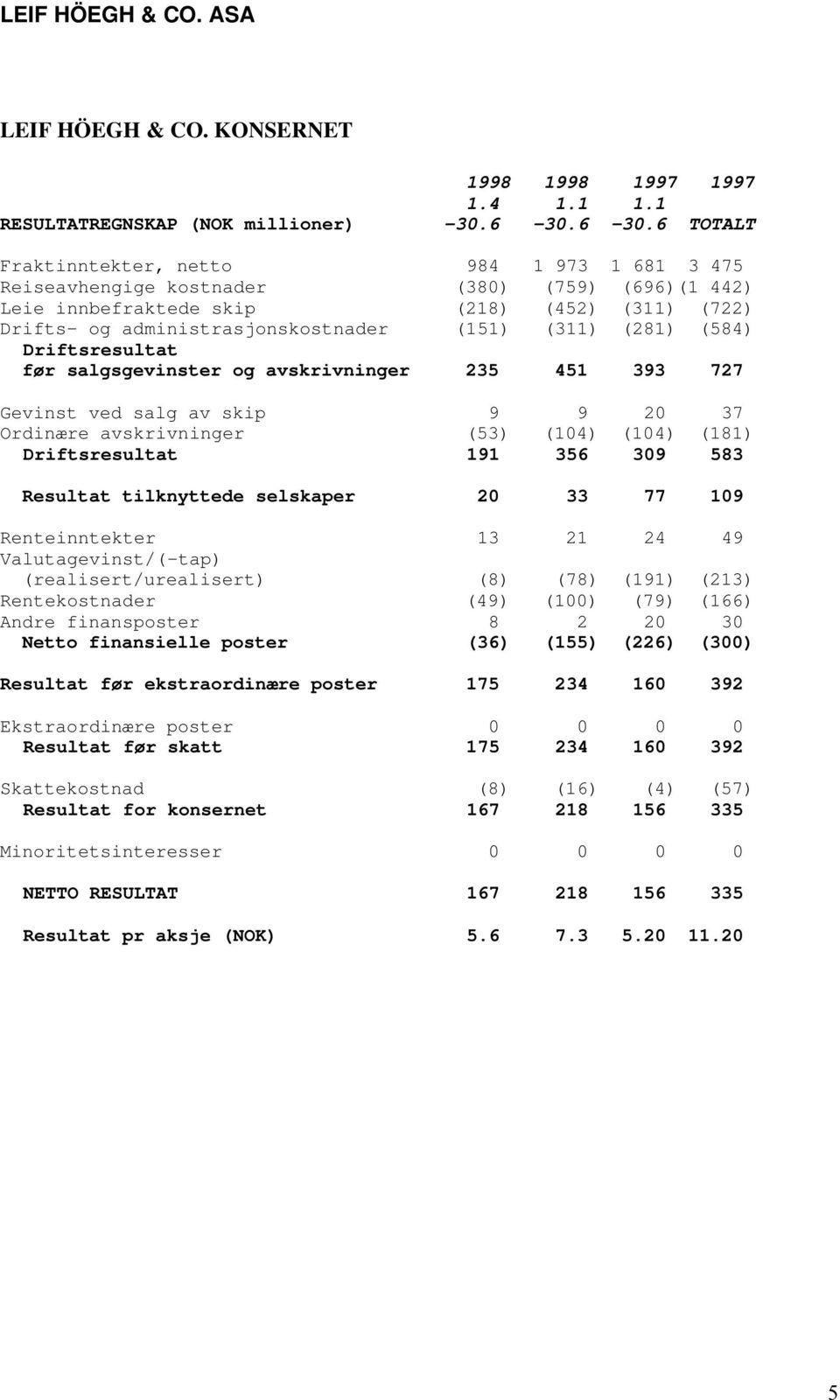 (311) (281) (584) Driftsresultat før salgsgevinster og avskrivninger 235 451 393 727 Gevinst ved salg av skip 9 9 20 37 Ordinære avskrivninger (53) (104) (104) (181) Driftsresultat 191 356 309 583