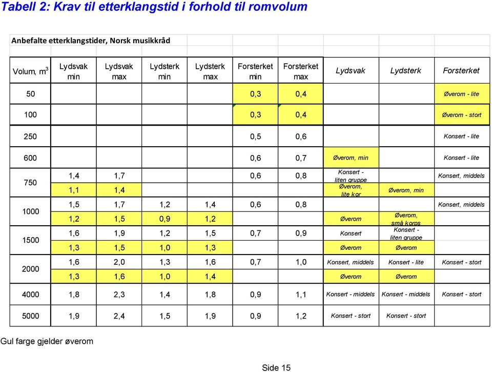 gruppe Øverom, lite kor Øverom, min Konsert, middels 1,5 1,7 1,2 1,4 0,6 0,8 Konsert, middels 1,2 1,5 0,9 1,2 Øverom 1,6 1,9 1,2 1,5 0,7 0,9 Konsert Øverom, små korps Konsert - liten gruppe 1,3 1,5