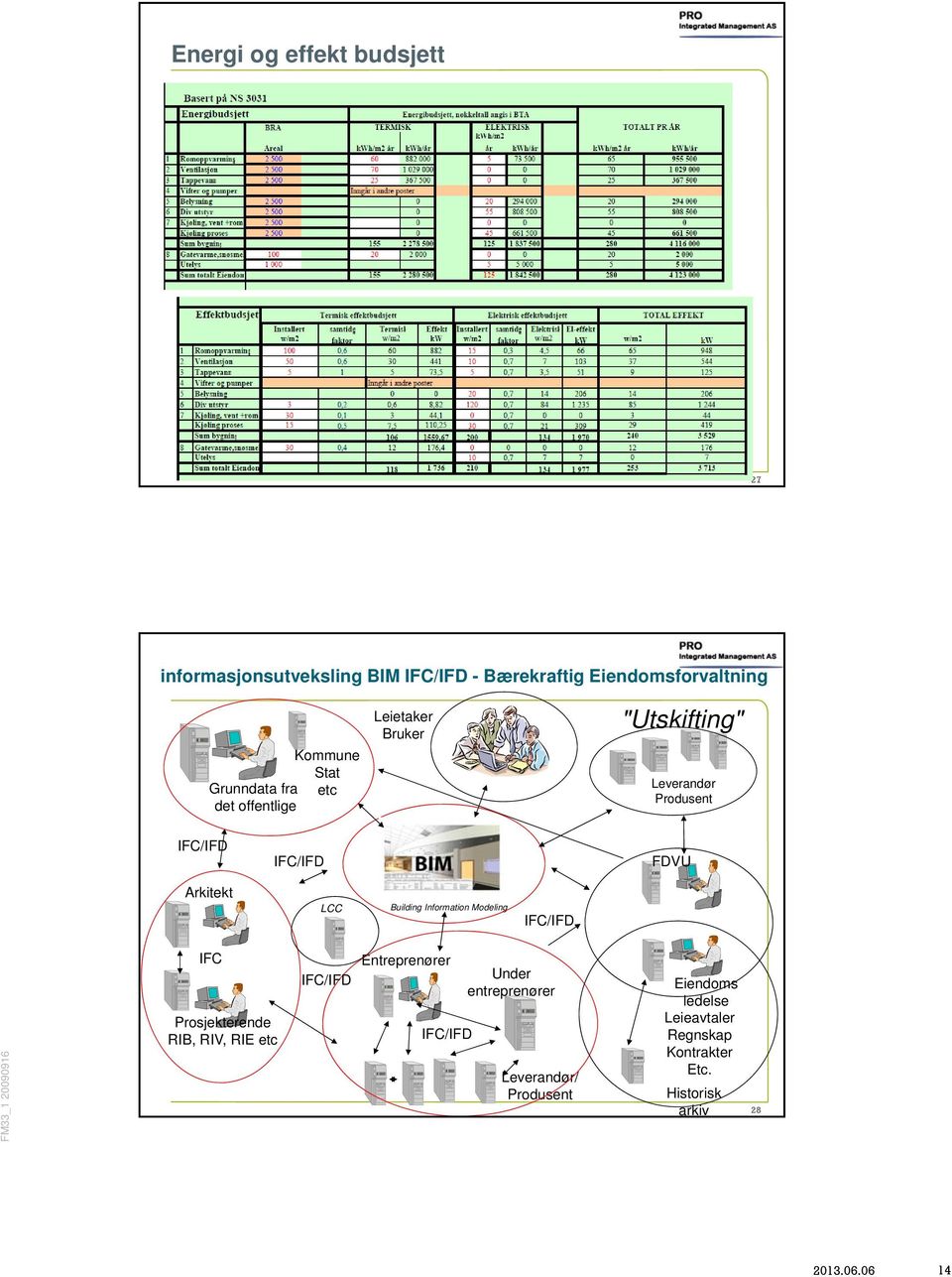 LCC Building Information Modeling IFC/IFD IFC Prosjekterende RIB, RIV, RIE etc IFC/IFD Entreprenører IFC/IFD Under