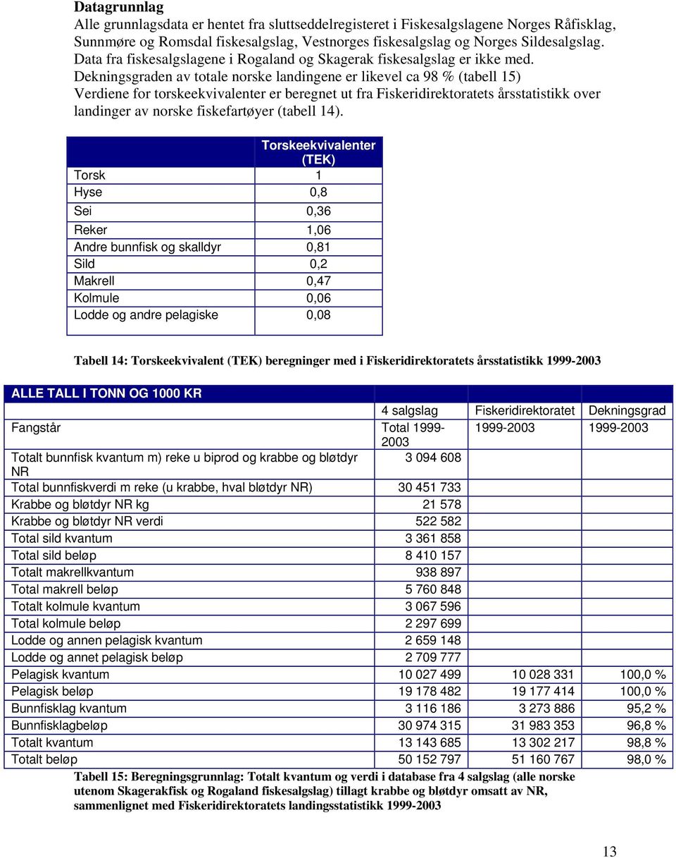 Dekningsgraden av totale norske landingene er likevel ca 98 % (tabell 15) Verdiene for torskeekvivalenter er beregnet ut fra Fiskeridirektoratets årsstatistikk over landinger av norske fiskefartøyer