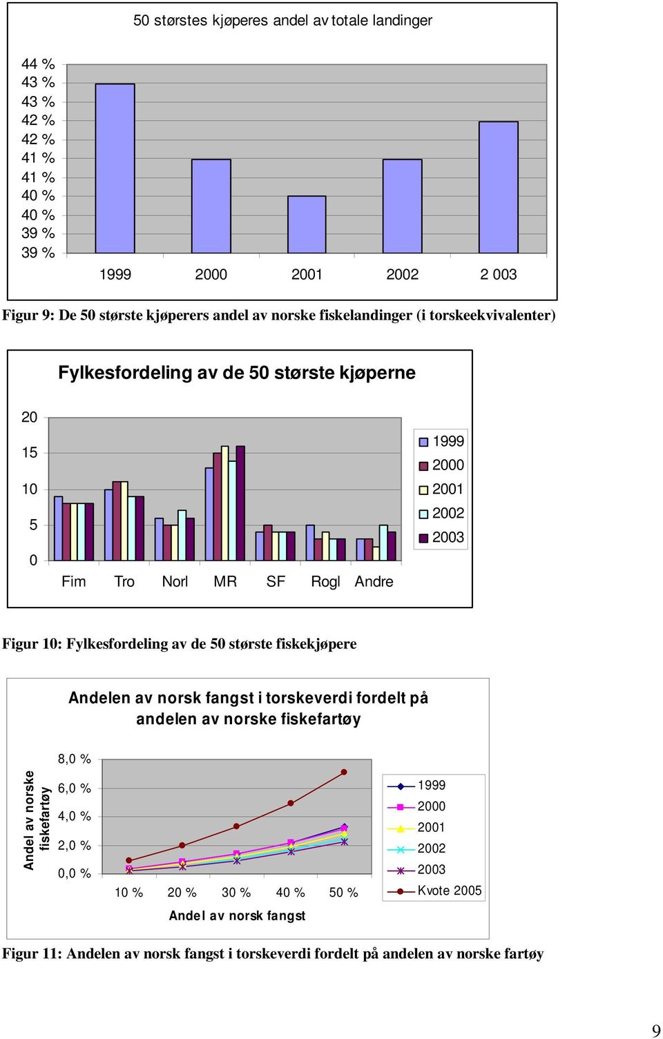 Fylkesfordeling av de 50 største fiskekjøpere Andelen av norsk fangst i torskeverdi fordelt på andelen av norske fiskefartøy 8,0 % Andel av norske