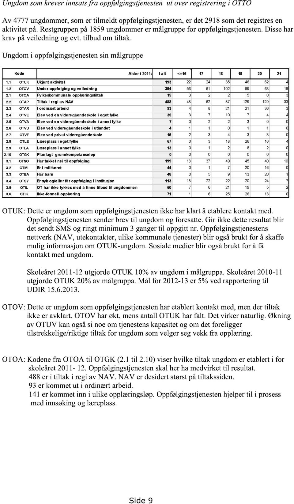 Ungdomi oppfølgingstjenestensinmålgruppe Ko de Alde r i 2011: I alt <=16 17 18 19 20 21 1.1 OTUK Ukje nt aktivi tet 193 22 24 35 46 62 4 1.