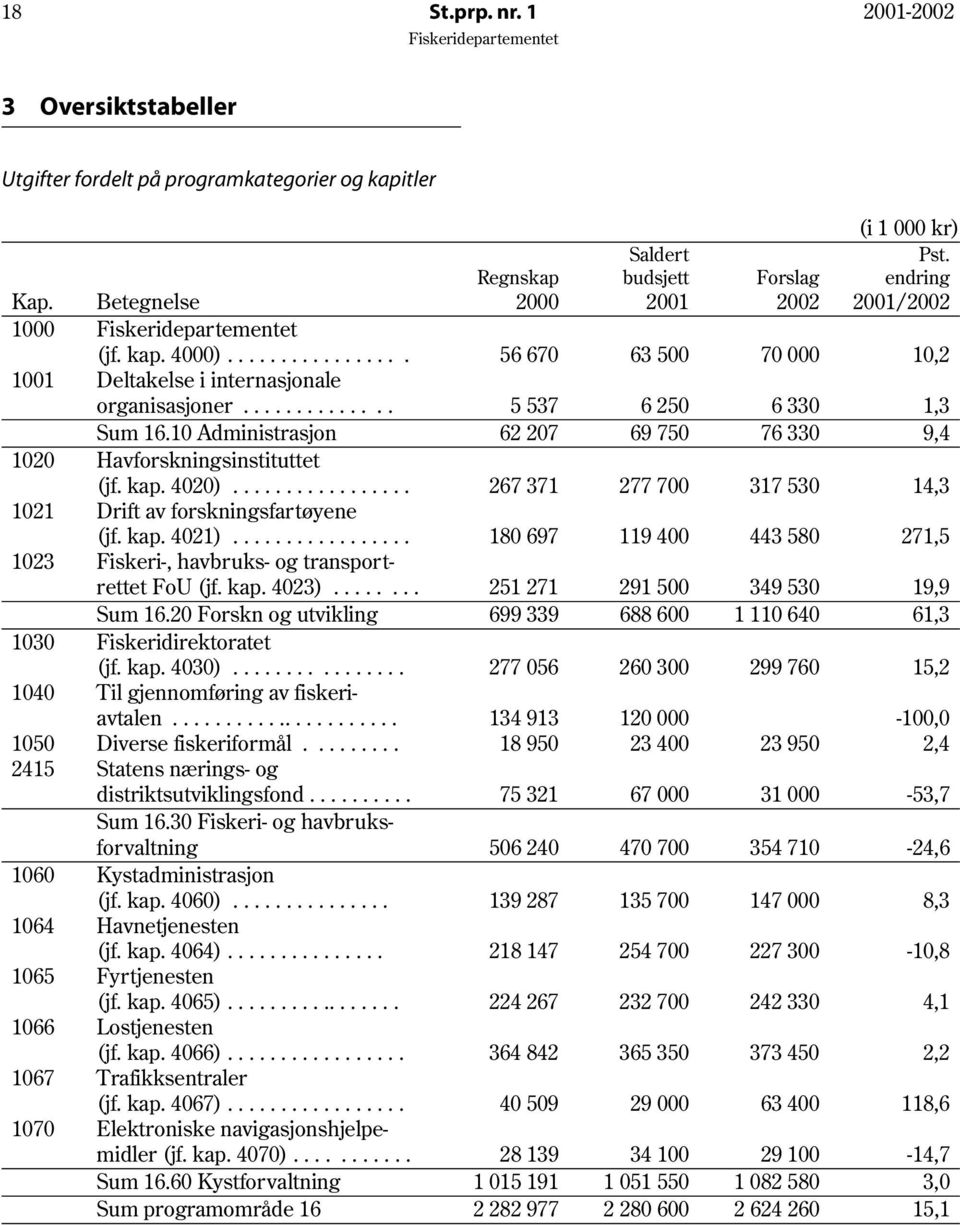 10 Administrasjon 62 207 69 750 76 330 9,4 1020 Havforskningsinstituttet (jf. kap. 4020)................. 267 371 277 700 317 530 14,3 1021 Drift av forskningsfartøyene (jf. kap. 4021).
