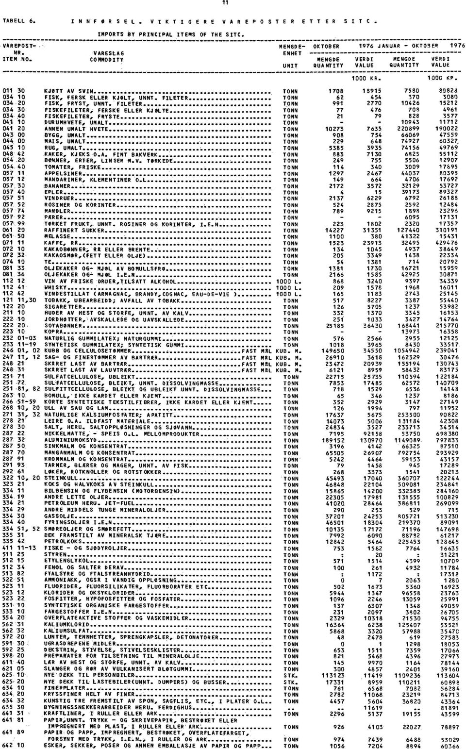 FILETER TONN 991 2770 10426 15212 034 30 FISKEFILETER, FERSKE ELLER KJOLTE TONN 77 476 708 4961 03440 FISKEFILETER, FRYSTE TONN 21 79 828 3577 041 10 DURUMHVETE, UMALT TONN 10943 11712 041 20 ANNEN