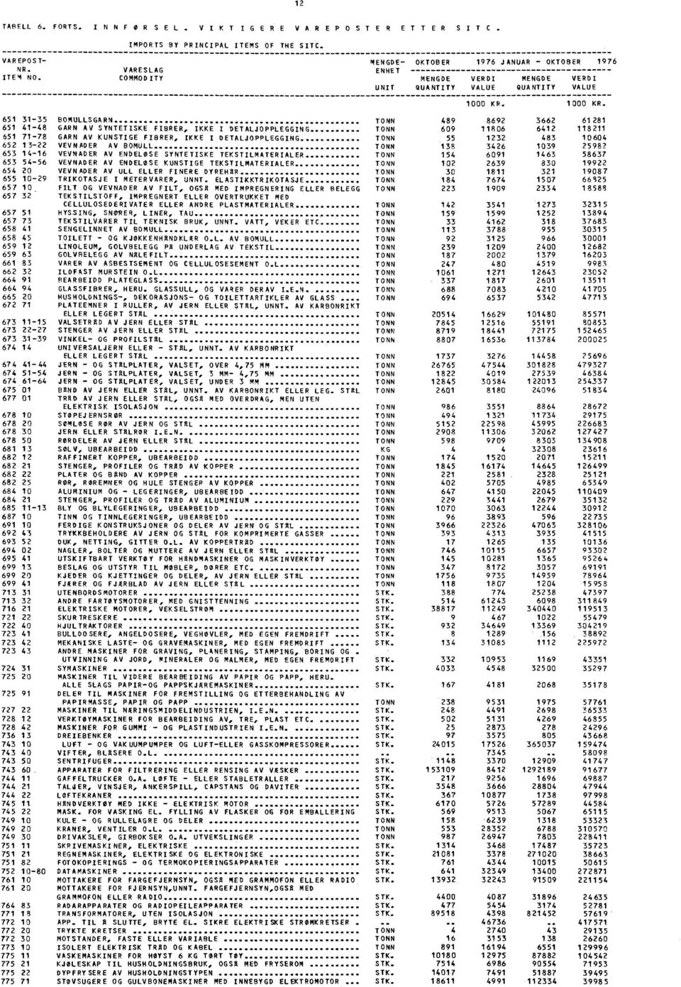 7178 GARN AV KUNSTIGE FIBRER, IKKE I DETALJOPPLEGGING TONN 55 1232 483 10604 652 1322 VEVNADER AV BOMULL TONN 138 3426 1039 25982 653 1416 VEVNADER AV ENDELØSE SYNTETISKE TEKSTILMATERIALER TONN 154