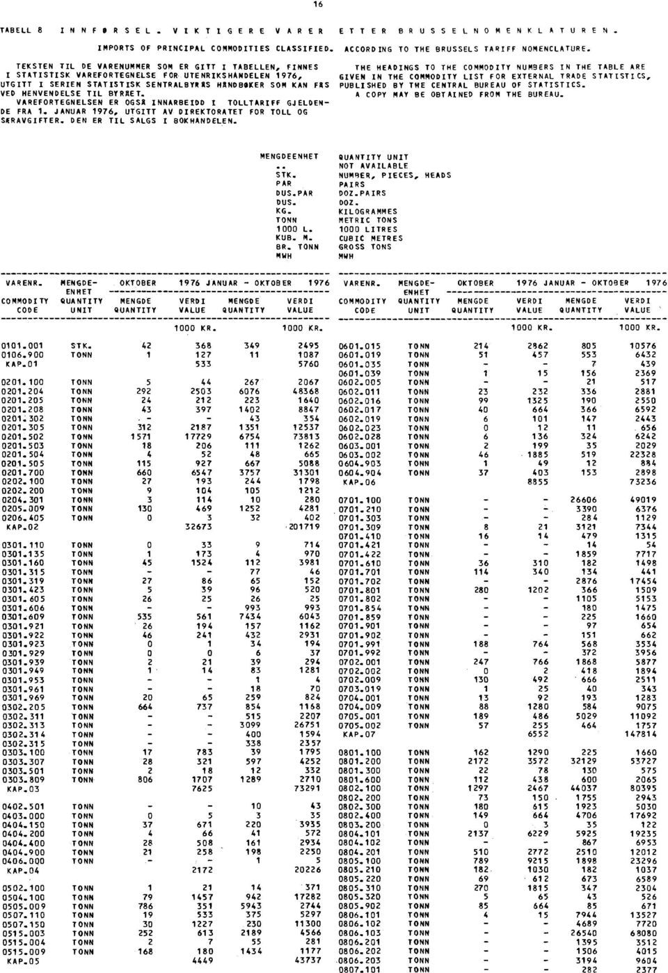 TOLLTARIFF GJELDEN DE FRA 1 JANUAR 1976, UTGITT AV DIREKTORATET FOR TOLL OG SKRAVGIFTER DEN ER TIL SALGS I BOKHANDELEN THE HEADINGS TO THE COMMODITY NUMBERS IN THE TABLE ARE GIVEN IN THE COMMODITY