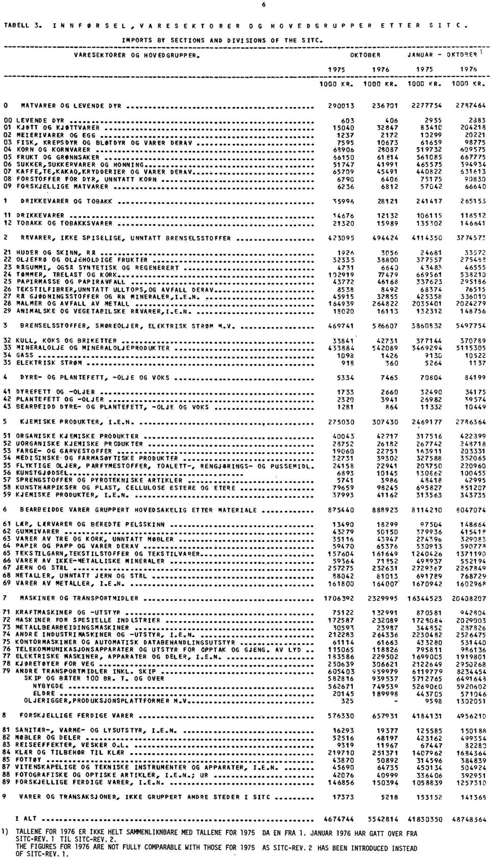 FISK, KREPSDYR OG BLØTDYR OG VARER DERAV 7595 10673 61659 98775 04 KORN OG KORNVARER 63906 28037 519732 609575 05 FRUKT OG GRØNNSAKER 66150 61814 561085 667775 06 SUKKER,SUKKERVARER OG HONNING, 51747