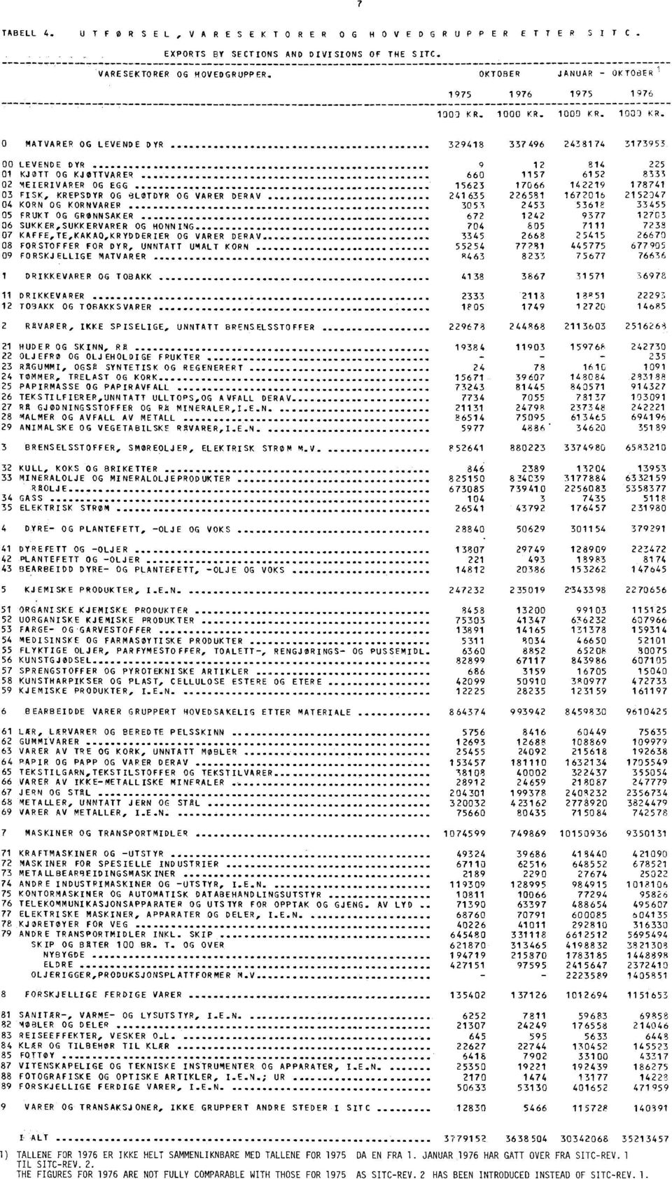 FISK, KREPSDYR OG BLØTDYR OG VARER DERAV 241 635 226581 1672016 2152047 04 KORN OG KORNVARER 3053 2453 53618 33455 05 FRUKT OG GRØNNSAKER 672 1242 9377 12703 06 SUKKER,SUKKERVARER OG HONNING 704 805