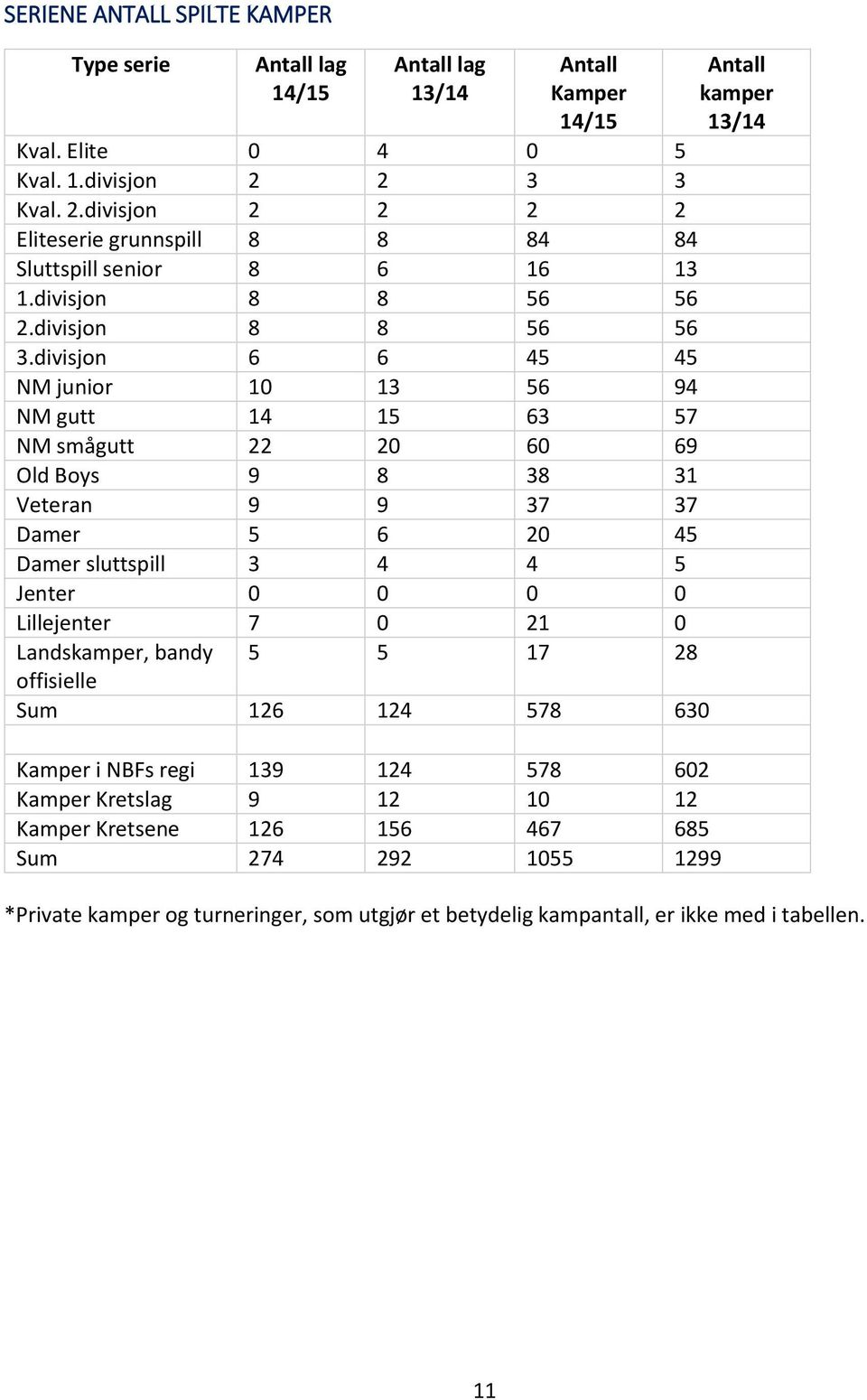 divisjon 6 6 45 45 NM junior 10 13 56 94 NM gutt 14 15 63 57 NM smågutt 22 20 60 69 Old Boys 9 8 38 31 Veteran 9 9 37 37 Damer 5 6 20 45 Damer sluttspill 3 4 4 5 Jenter 0 0 0 0 Lillejenter