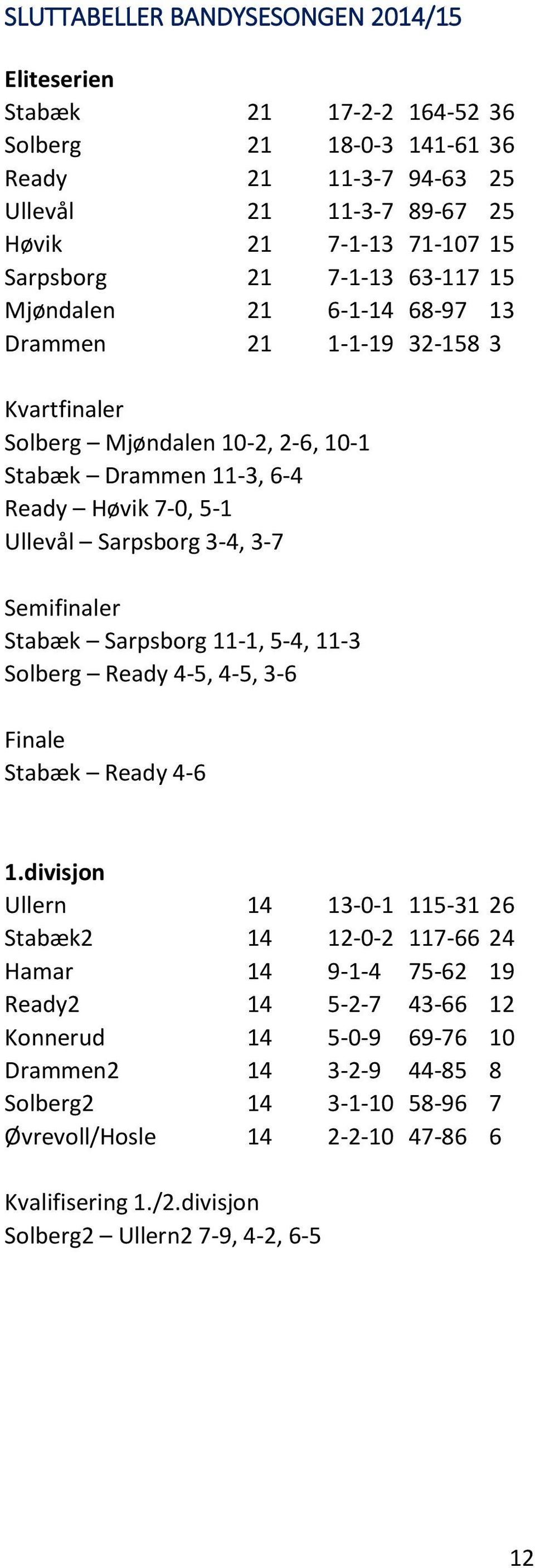 Semifinaler Stabæk Sarpsborg 11-1, 5-4, 11-3 Solberg Ready 4-5, 4-5, 3-6 Finale Stabæk Ready 4-6 1.