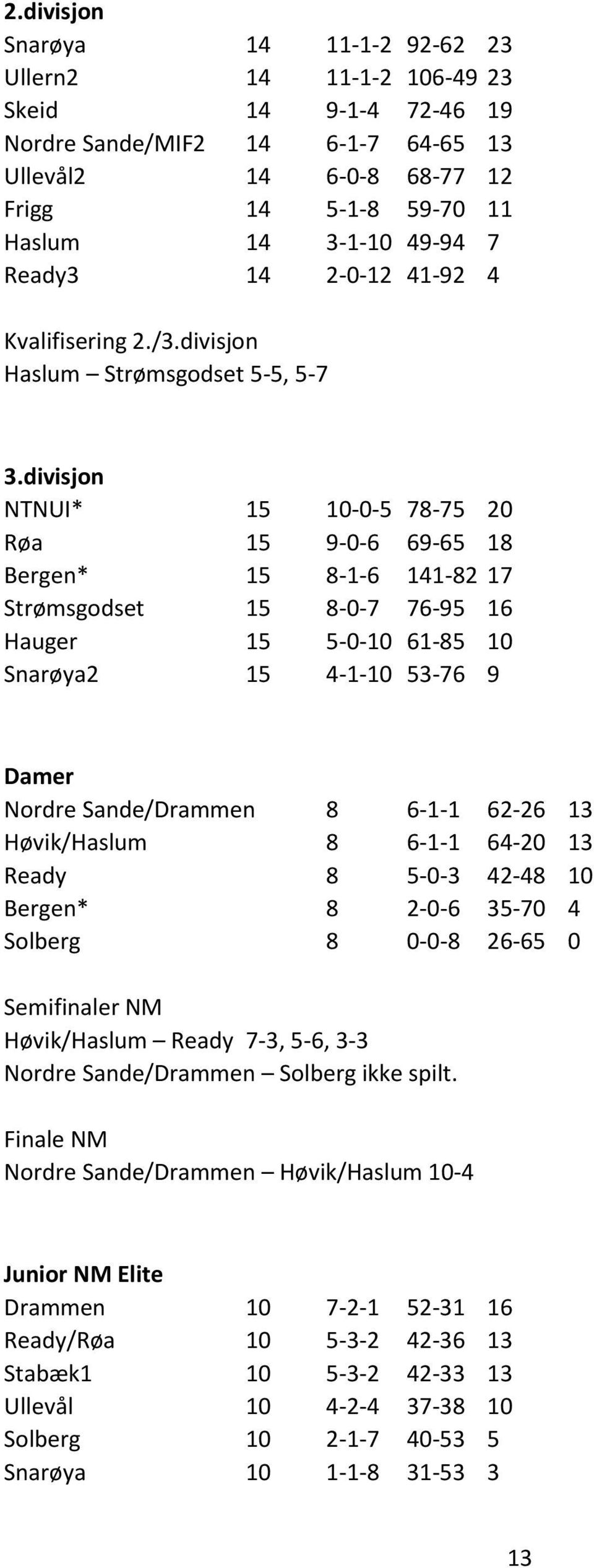 divisjon NTNUI* 15 10-0-5 78-75 20 Røa 15 9-0-6 69-65 18 Bergen* 15 8-1-6 141-82 17 Strømsgodset 15 8-0-7 76-95 16 Hauger 15 5-0-10 61-85 10 Snarøya2 15 4-1-10 53-76 9 Damer Nordre Sande/Drammen 8