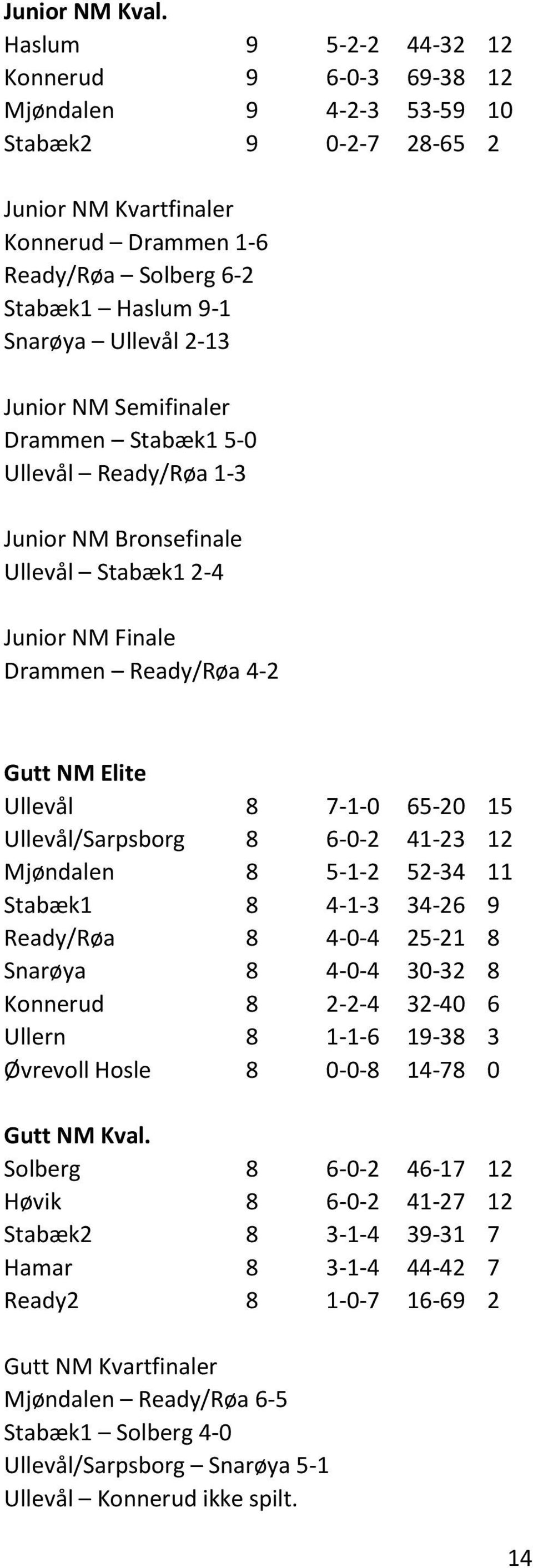 Ullevål 2-13 Junior NM Semifinaler Drammen Stabæk1 5-0 Ullevål Ready/Røa 1-3 Junior NM Bronsefinale Ullevål Stabæk1 2-4 Junior NM Finale Drammen Ready/Røa 4-2 Gutt NM Elite Ullevål 8 7-1-0 65-20 15