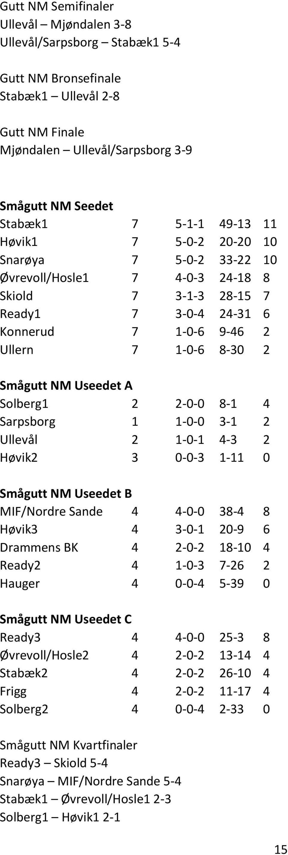 Solberg1 2 2-0-0 8-1 4 Sarpsborg 1 1-0-0 3-1 2 Ullevål 2 1-0-1 4-3 2 Høvik2 3 0-0-3 1-11 0 Smågutt NM Useedet B MIF/Nordre Sande 4 4-0-0 38-4 8 Høvik3 4 3-0-1 20-9 6 Drammens BK 4 2-0-2 18-10 4