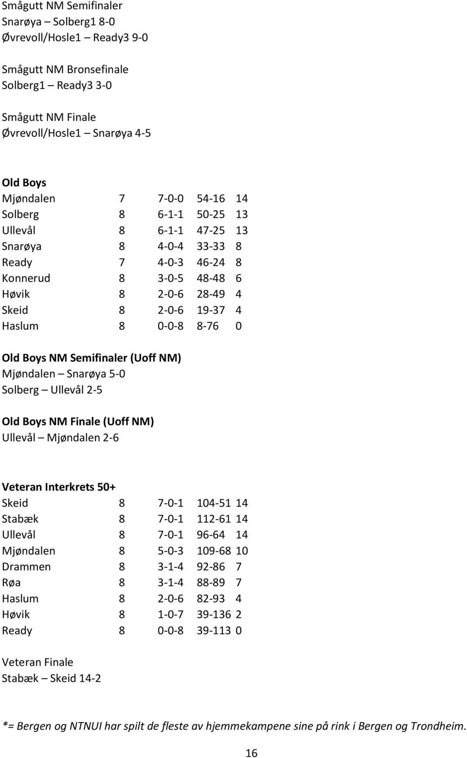 Semifinaler (Uoff NM) Mjøndalen Snarøya 5-0 Solberg Ullevål 2-5 Old Boys NM Finale (Uoff NM) Ullevål Mjøndalen 2-6 Veteran Interkrets 50+ Skeid 8 7-0-1 104-51 14 Stabæk 8 7-0-1 112-61 14 Ullevål 8