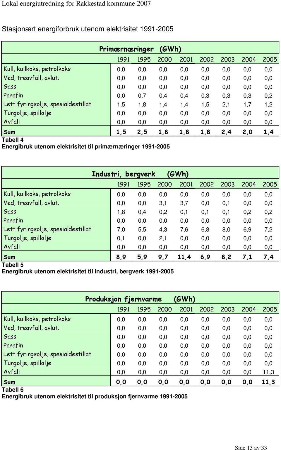 0,0 0,0 0,0 0,0 0,0 0,0 0,0 Avfall 0,0 0,0 0,0 0,0 0,0 0,0 0,0 0,0 Sum 1,5 2,5 1,8 1,8 1,8 2,4 2,0 1,4 Tabell 4 Energibruk utenom elektrisitet til primærnæringer 1991-2005 Industri, bergverk (GWh)