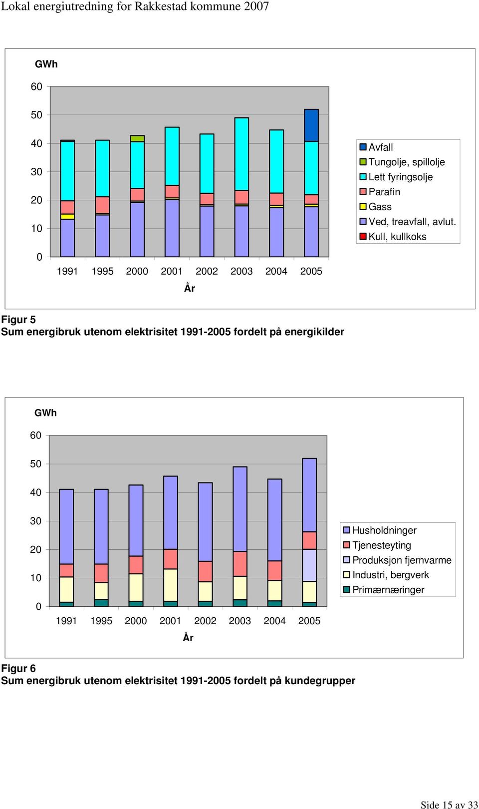 fordelt på energikilder GWh 60 50 40 30 20 10 0 1991 1995 2000 2001 2002 2003 2004 2005 År Husholdninger Tjenesteyting