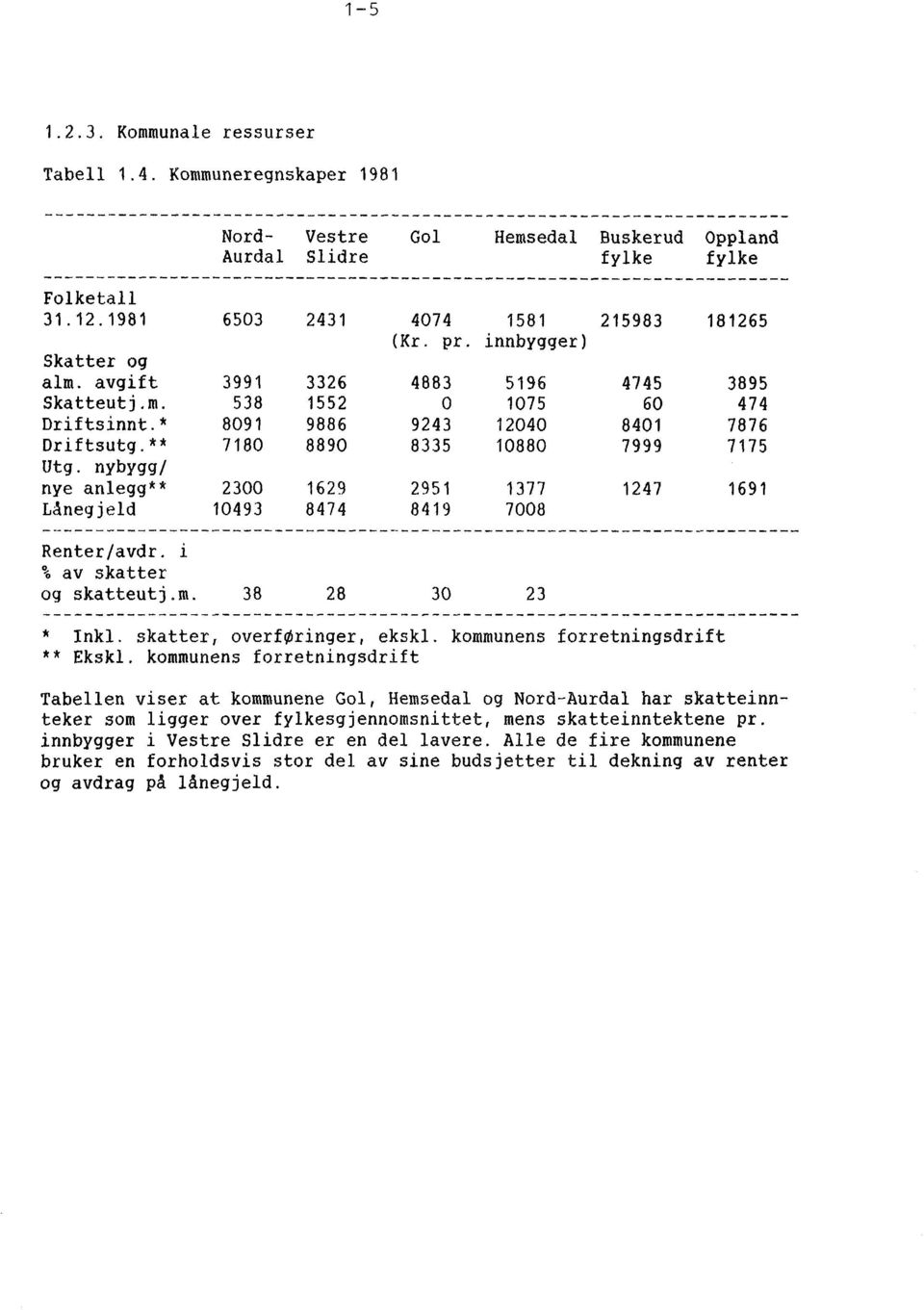 1981 6503 2431 4074 1581 215983 181265 Skatter og alm. avgift Skatteutj.m. Driftsinnt.* Driftsutg. ** Utg.