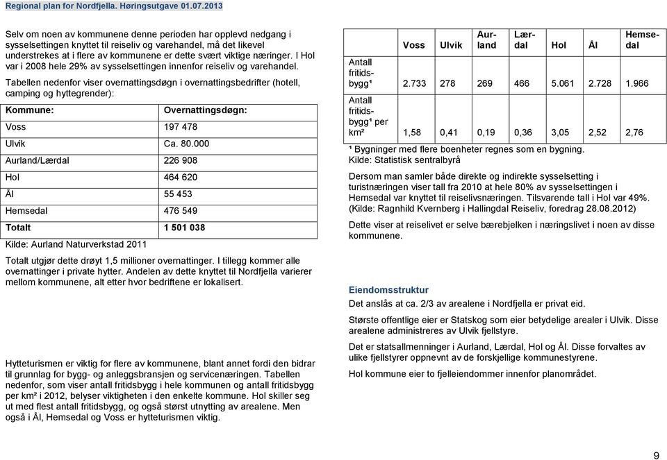 Tabellen nedenfor viser overnattingsdøgn i overnattingsbedrifter (hotell, camping og hyttegrender): Kommune: Voss 197 478 Overnattingsdøgn: Ulvik Ca. 80.