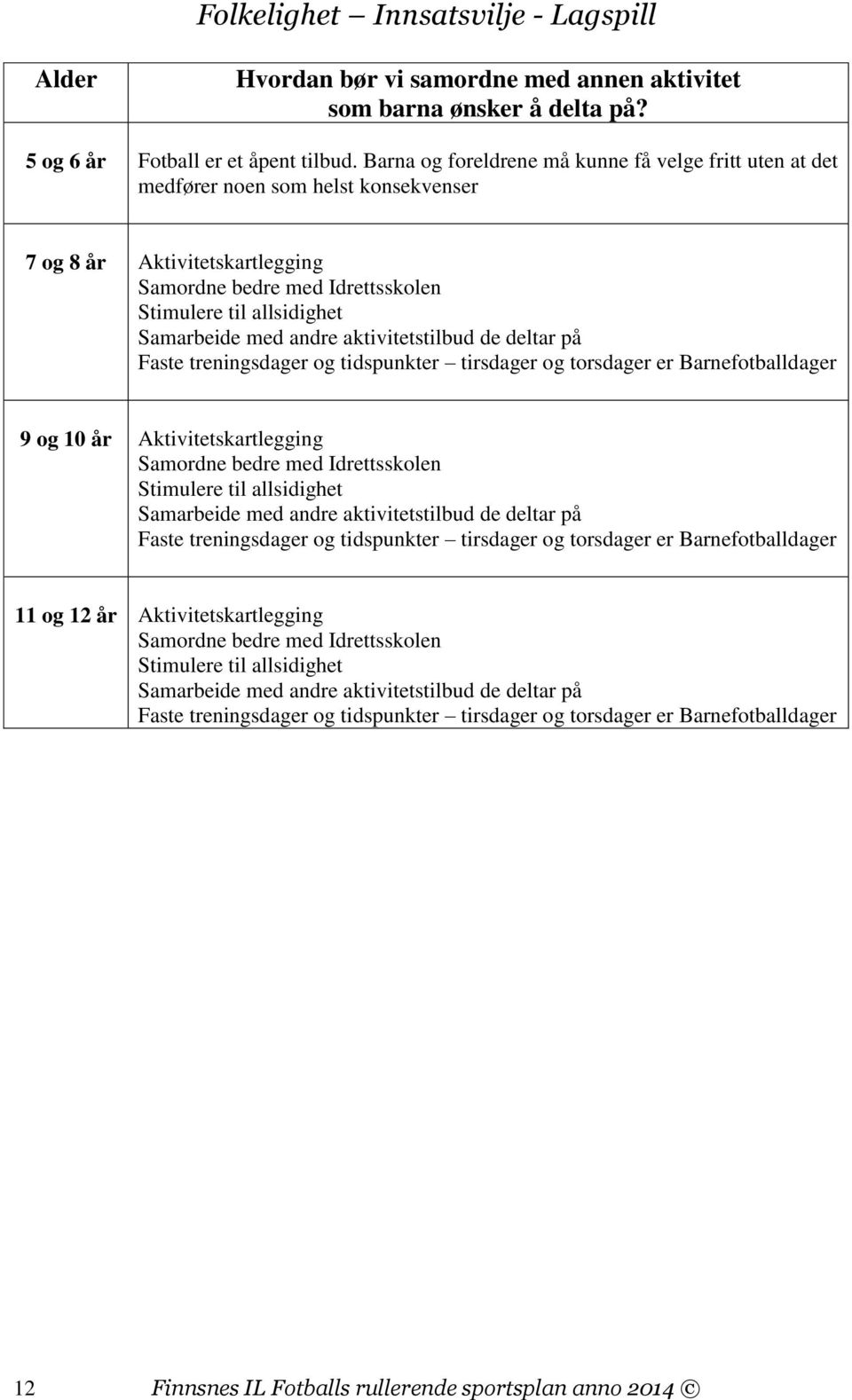 andre aktivitetstilbud de deltar på Faste treningsdager og tidspunkter tirsdager og torsdager er Barnefotballdager 9 og 10 år Aktivitetskartlegging Samordne bedre med Idrettsskolen Stimulere til