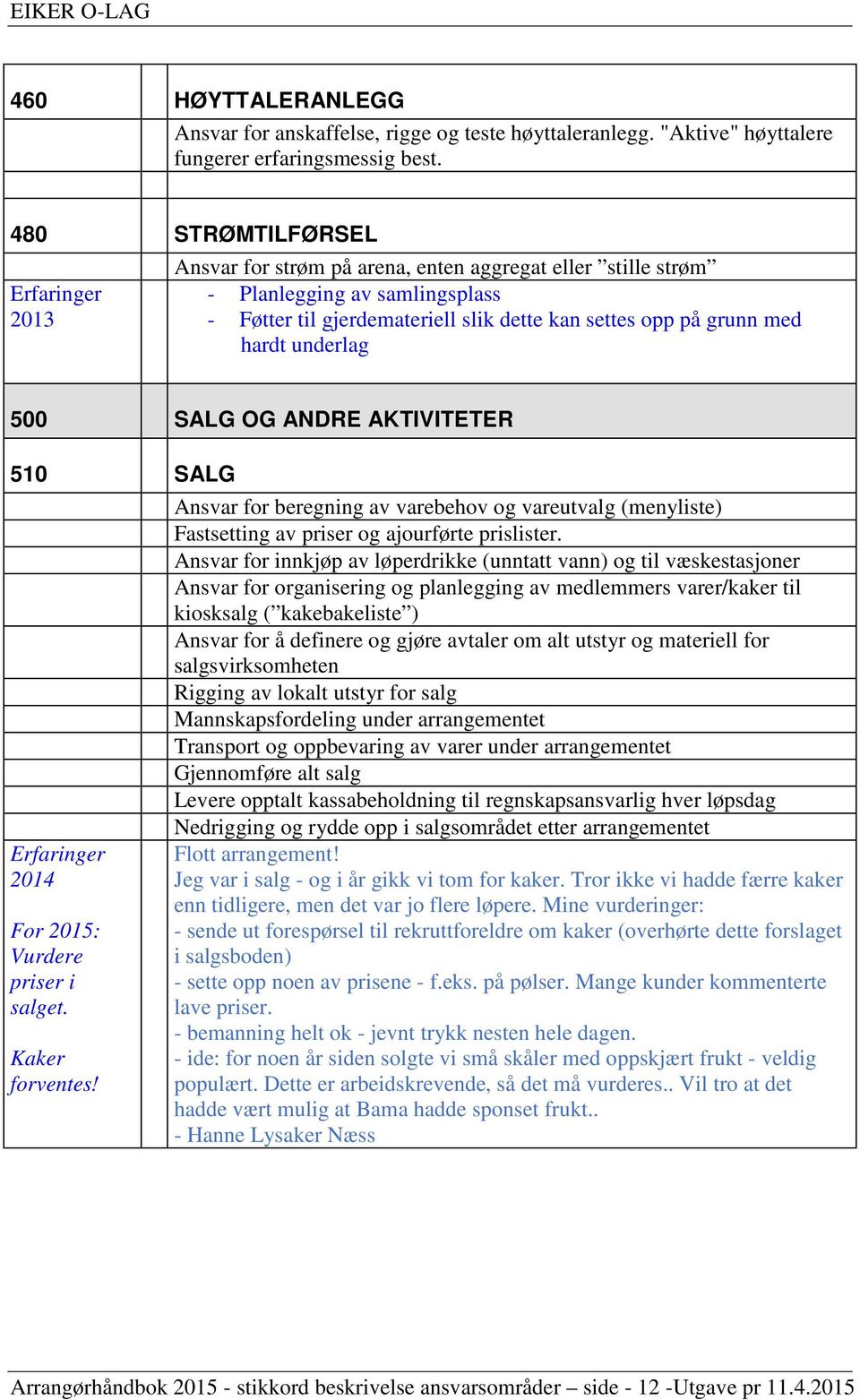 500 SALG OG ANDRE AKTIVITETER 510 SALG For 2015: Vurdere priser i salget. Kaker forventes! Ansvar for beregning av varebehov og vareutvalg (menyliste) Fastsetting av priser og ajourførte prislister.