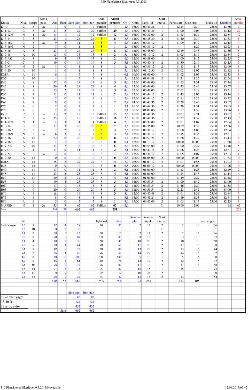 7 7 Fullført 7 2,6 16:00 00:41:36 1 12:24 12:30 25:00 13:36 7 D11-12 C 3 Ja 27 2 29 29 Fullført 29 2,6 16:00 00:41:36 1 11:00 12:06 25:00 13:12 29 D11-12N N 1 Ja 11 1 12 12 Fullført 12 2,0 16:00