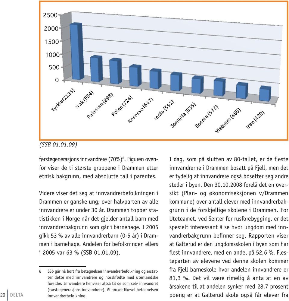 Drammen topper statistikken i Norge når det gjelder antall barn med innvandrerbakgrunn som går i barnehage. I 2005 gikk 53 % av alle innvandrerbarn (0-5 år) i Drammen i barnehage.