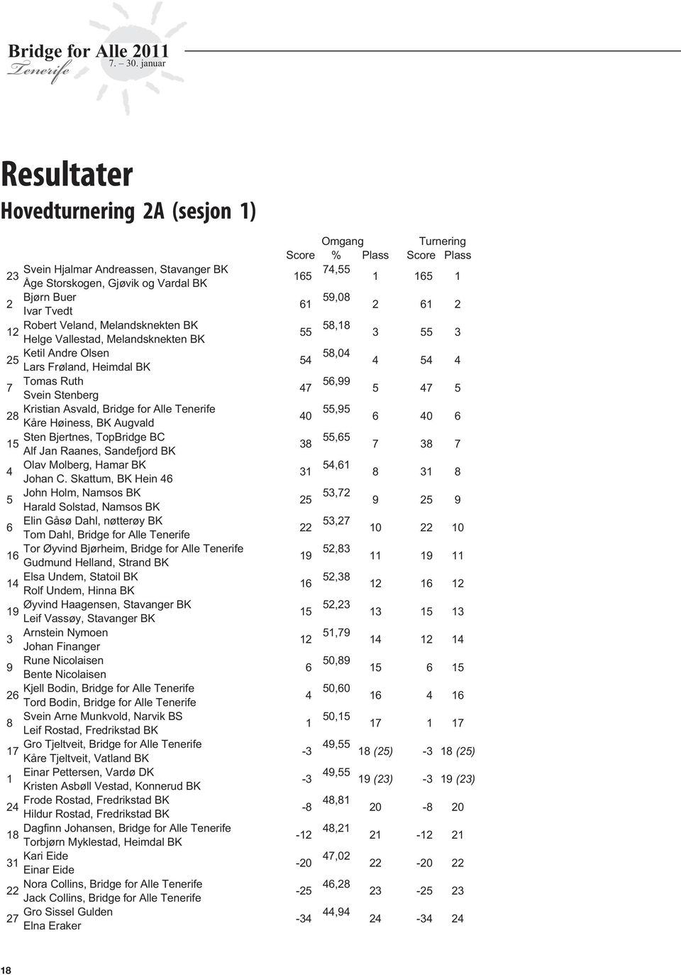Stenberg 28 Kristian Asvald, Bridge for Alle 40 55,95 6 40 6 Kåre Høiness, BK Augvald 15 Sten Bjertnes, TopBridge BC 8 55,65 7 8 7 Alf Jan Raanes, Sandefjord BK 4 Olav Molberg, Hamar BK 1 54,61 8 1 8