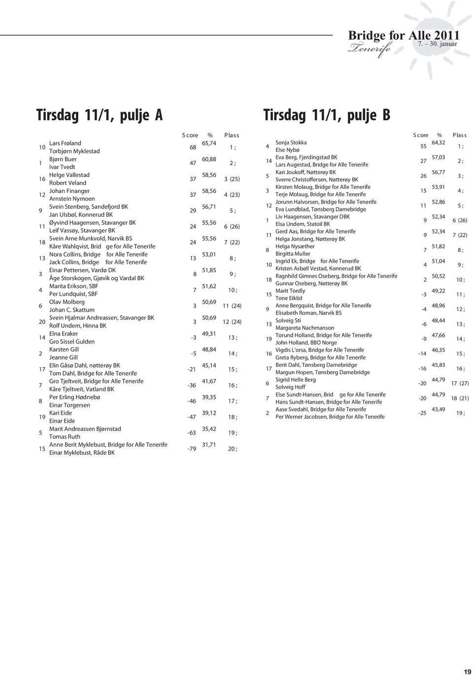 Bridge for Alle Jack Collins, Bridge for Alle 1 Einar Pettersen, Vardø DK Åge Storskogen, Gjøvik og Vardal BK 8 4 Marita Erikson, SBF Per Lundquist, SBF 7 6 Olav Molberg Johan C.