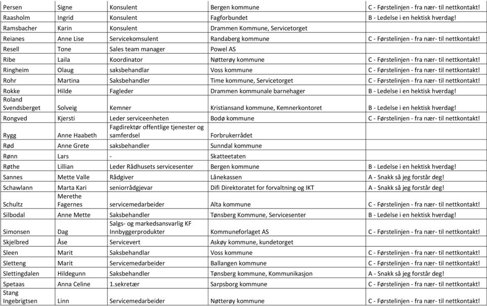 Resell Tone Sales team manager Powel AS Ribe Laila Koordinator Nøtterøy kommune C - Førstelinjen - fra nær- til nettkontakt!